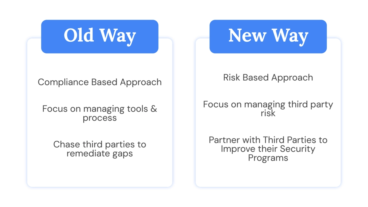 Compliance Based Approach
Focus on managing tools & 
process
Chase third parties to 
remediate …