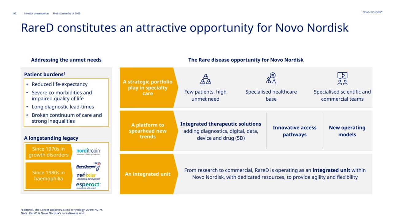 99 Novo Nordisk®
Investor presentation First six months of 2025
RareD constitutes an attractive opportunity for Novo Nordisk
1Editorial, The Lancet Diabetes & Endocrinology. 2019; 7(2)75
Note: RareD is Novo Nordisk’s rare disease unit
Addressing the unmet needs The Rare disease opportunity for Novo Nordisk
A platform to 
spearhead new 
trends
A strategic portfolio 
play in specialty 
care Few patients, high 
unmet need
Specialised healthcare 
base
Specialised scientific and 
commercial teams
An integrated unit
From research to commercial, RareD is operating as an integrated unit within 
Novo Nordisk, with dedicated resources, to provide agility and flexibility
Integrated therapeutic solutions 
adding diagnostics, digital, data, 
device and drug (5D)
Innovative access 
pathways
New operating 
models
• Reduced life-expectancy
• Severe co-morbidities and 
impaired quality of life
• Long diagnostic lead-times
• Broken continuum of care and 
strong inequalities
Patient burdens1
A longstanding legacy
Since 1980s in 
haemophilia
Since 1970s in 
growth disorders