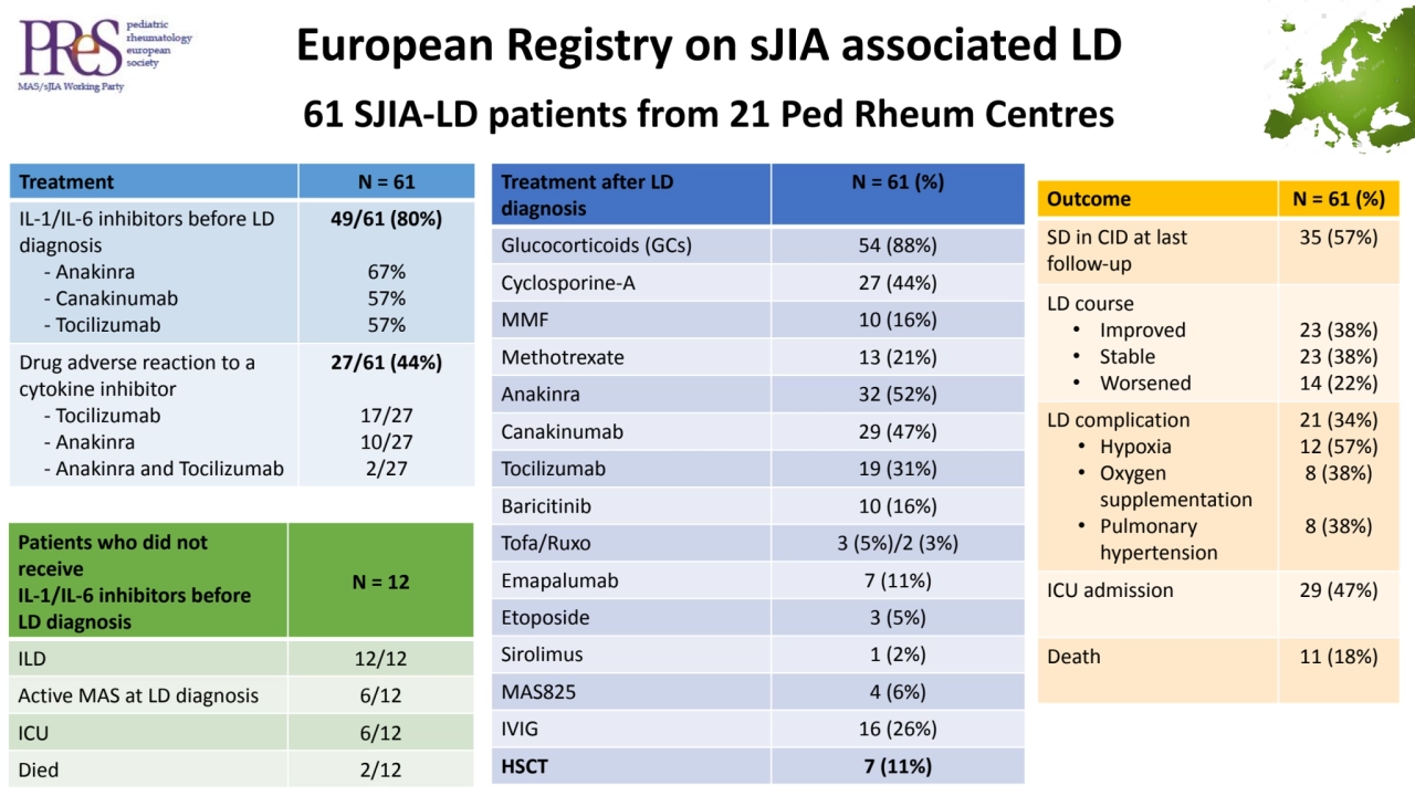 61 SJIA-LD patients from 21 Ped Rheum Centres 
European Registry on sJIA associated LD
Patients w…