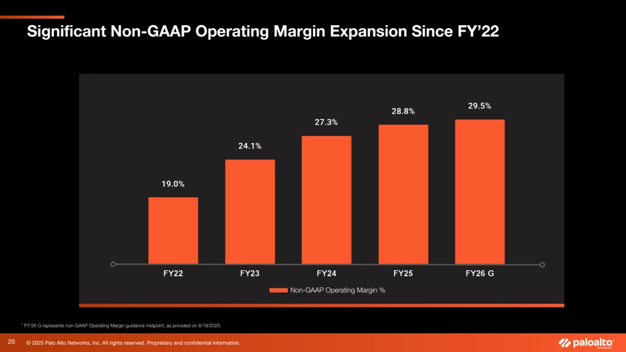 © 2025 Palo Alto Networks, Inc. All rights reserved. Proprietary and confidential information.
Significant Non-GAAP Operating Margin Expansion Since FY’22
20
Non-GAAP Operating Margin %
1
FY’26 G represents non-GAAP Operating Margin guidance midpoint, as provided on 8/18/2025.