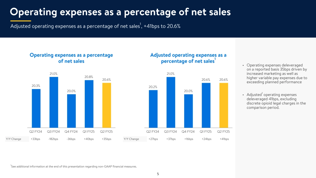 Adjusted operating expenses as a percentage of net sales1
, +41bps to 20.6%
• Operating expenses deleveraged 
on a reported basis 35bps driven by 
increased marketing as well as 
higher variable pay expenses due to 
exceeding planned performance
• Adjusted1 operating expenses 
deleveraged 41bps, excluding 
discrete opioid legal charges in the 
comparison period.
 
Y/Y Change +27bps +37bps +16bps +24bps +41bps
20.2%
21.0%
20.0%
20.6% 20.6%
Q2 FY24 Q3 FY24 Q4 FY24 Q1 FY25 Q2 FY25
Operating expenses as a percentage of net sales
20.3%
21.0%
20.0%
20.8%
20.6%
Q2 FY24 Q3 FY24 Q4 FY24 Q1 FY25 Q2 FY25
Y/Y Change +33bps -182bps -36bps +40bps +35bps
Operating expenses as a percentage 
of net sales
Adjusted operating expenses as a 
percentage of net sales1
1
See additional information at the end of this presentation regarding non-GAAP financial measures.
5