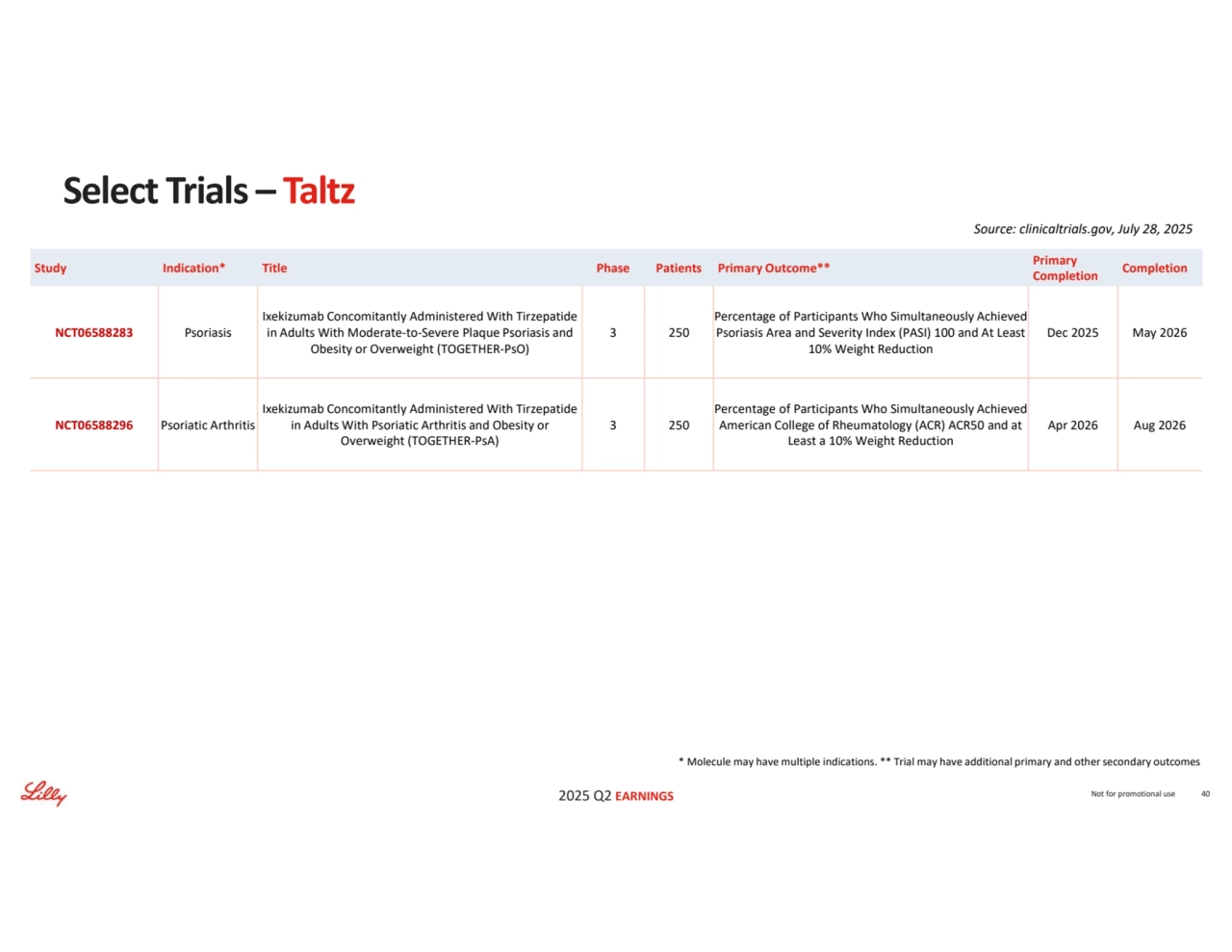 2025 Q2 EARNINGS
* Molecule may have multiple indications. ** Trial may have additional primary and other secondary outcomes
Source: clinicaltrials.gov, July 28, 2025
Not for promotional use 40
Select Trials – Taltz
Completion Primary 
Completion Study Indication* Title Phase Patients Primary Outcome**
Dec 2025 May 2026
Percentage of Participants Who Simultaneously Achieved 
Psoriasis Area and Severity Index (PASI) 100 and At Least 
10% Weight Reduction
3 250
Ixekizumab Concomitantly Administered With Tirzepatide 
in Adults With Moderate-to-Severe Plaque Psoriasis and 
Obesity or Overweight (TOGETHER-PsO)
NCT06588283 Psoriasis
Apr 2026 Aug 2026
Percentage of Participants Who Simultaneously Achieved 
American College of Rheumatology (ACR) ACR50 and at 
Least a 10% Weight Reduction
3 250
Ixekizumab Concomitantly Administered With Tirzepatide 
in Adults With Psoriatic Arthritis and Obesity or 
Overweight (TOGETHER-PsA)
NCT06588296 Psoriatic Arthritis