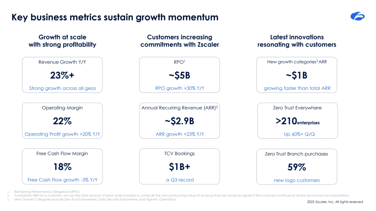 2025 Zscaler, Inc. All rights reserved
Key business metrics sustain growth momentum
Latest innovations 
resonating with customers
>210enterprises
Zero Trust Everywhere
Up 60%+ Q/Q
~$1B
New growth categories3 ARR
growing faster than total ARR
59%
Zero Trust Branch purchases
new logo customers
Customers increasing 
commitments with Zscaler
~$5B
RPO1
RPO growth +30% Y/Y
~$2.9B
Annual Recurring Revenue (ARR)2
ARR growth +23% Y/Y
$1B+
TCV Bookings
a Q3 record
Growth at scale
with strong profitability
23%+
Revenue Growth Y/Y
Strong growth across all geos
22%
Operating Margin
Operating Profit growth +20% Y/Y
18%
Free Cash Flow Margin
Free Cash Flow growth -3% Y/Y
1. Remaining Performance Obligations (RPO).
2. To establish ARR for a customer, we use the total amount of each order booked to compute the annual recurring value of revenue that we would recognize if the customer continues to renew all contractual subscriptions.
3. New Growth Categories include Zero Trust Everywhere, Data Security Everywhere, and Agentic Operations