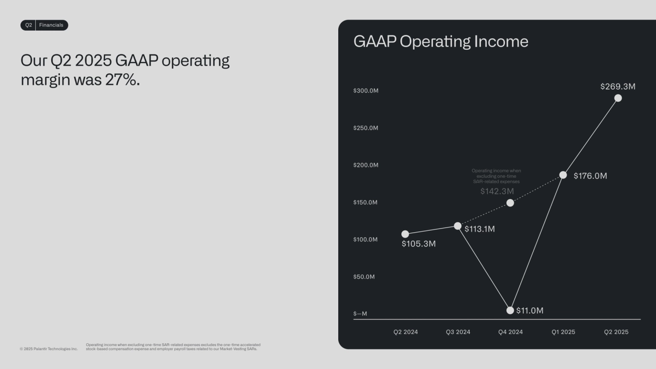 Our Q2 2025 GAAP operang 
margin was 27%.
Q2 Financials
$—M
GAAP Operang Income
$50.0M
$100.0M
$150.0M
$200.0M
$300.0M
$250.0M
Operang income when excluding one-me SAR-related expenses excludes the one-me accelerated 
© 2025 Palanr Technologies Inc.
stock-based compensaon expense and employer payroll taxes related to our Market-Vesng SARs.
$105.3M
$11.0M
$113.1M
$142.3M
$176.0M
$269.3M
Operating income when
excluding one-time
SAR-related expenses
Q2 2024 Q3 2024 Q4 2024 Q1 2025 Q2 2025
