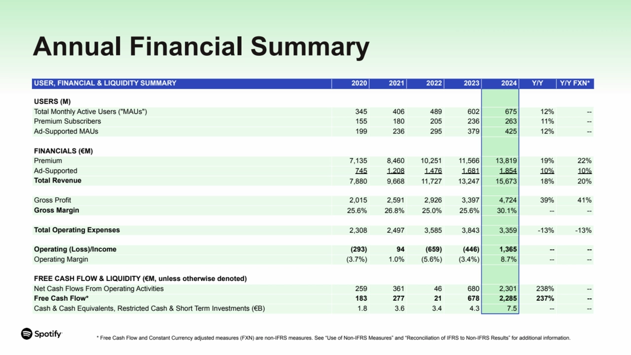 USER, FINANCIAL & LIQUIDITY SUMMARY 2020 2021 2022 2023 2024 Y/Y Y/Y FXN*
USERS (M)
Total Monthly…