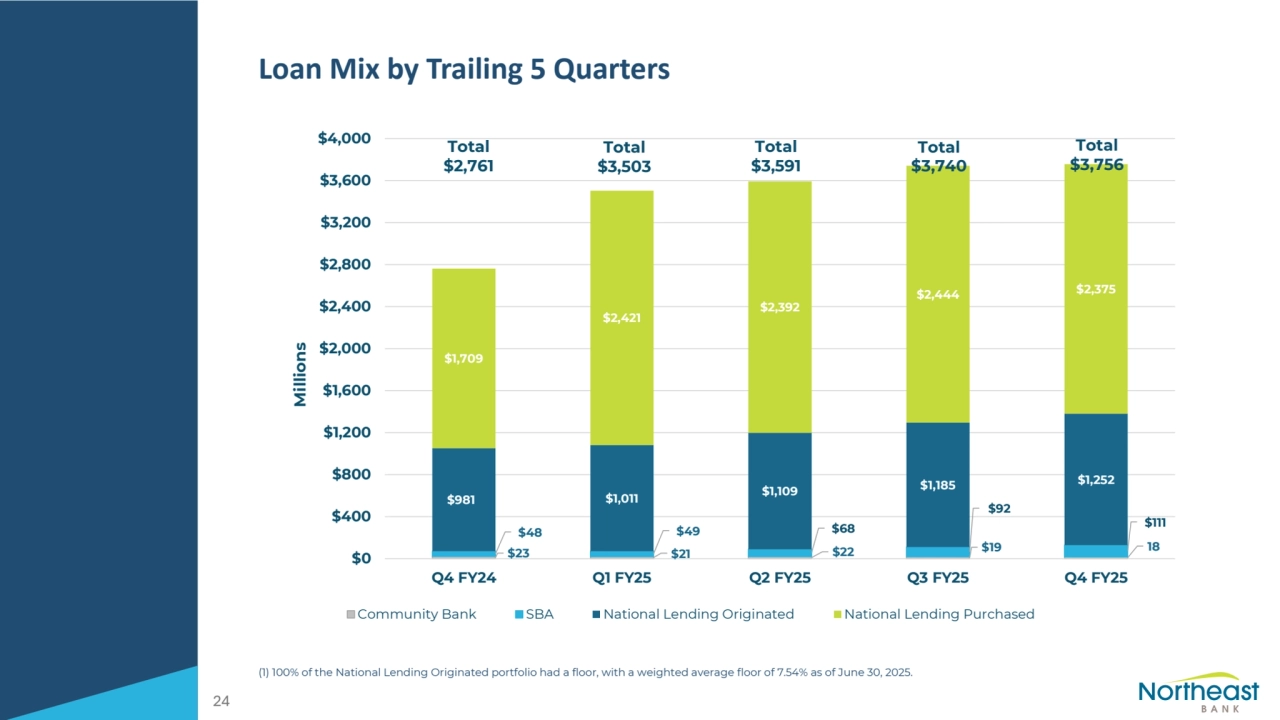 Loan Mix by Trailing 5 Quarters
(1) 100% of the National Lending Originated portfolio had a floor, with a weighted average floor of 7.54% as of June 30, 2025.
24
$23 $21 $22 $19 18
$48 $49 $68
$92
$111
$981 $1,011 $1,109 $1,185 $1,252
$1,709
$2,421
$2,392
$2,444 $2,375
$0
$400
$800
$1,200
$1,600
$2,000
$2,400
$2,800
$3,200
$3,600
$4,000
Q4 FY24 Q1 FY25 Q2 FY25 Q3 FY25 Q4 FY25
Millions
Community Bank SBA National Lending Originated National Lending Purchased
Total
$2,761
Total
$3,503
Total
$3,591
Total
$3,740
Total
$3,756
(1