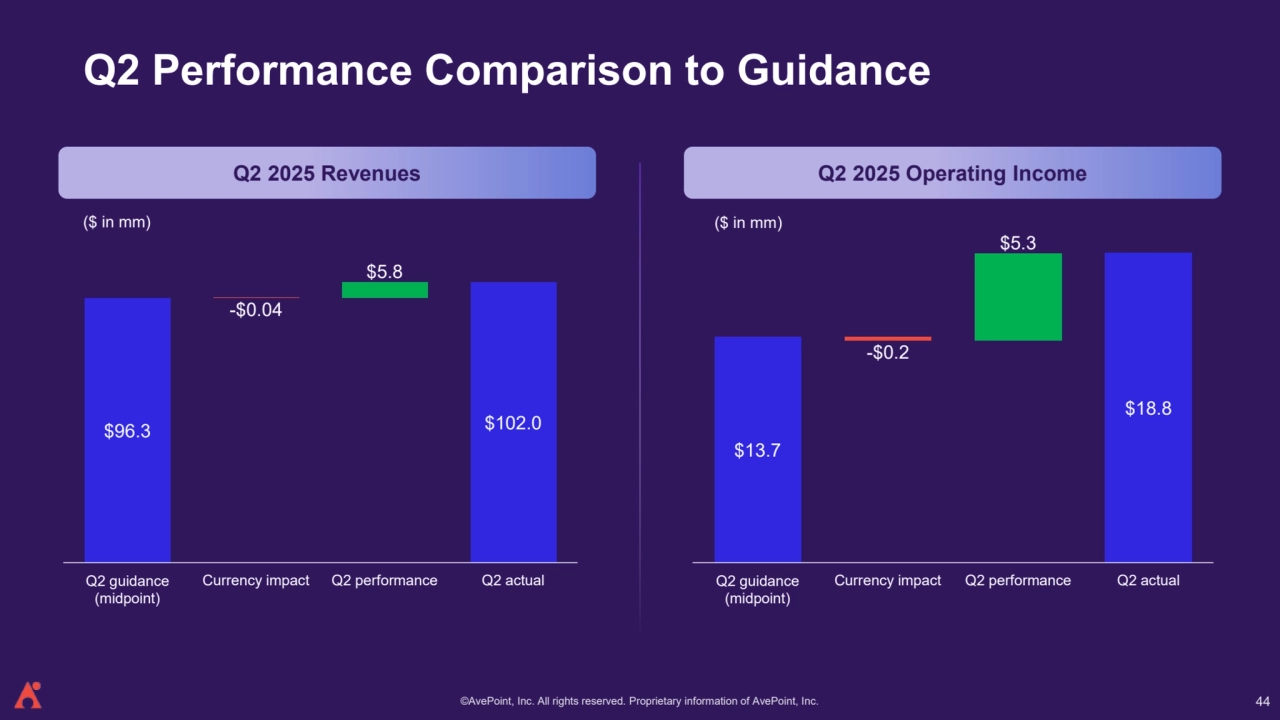 ©AvePoint, Inc. All rights reserved. Proprietary information of AvePoint, Inc. 
Q2 Performance Comparison to Guidance
Q2 2025 Revenues Q2 2025 Operating Income
44
$96.3
-$0.04
$5.8
$102.0
Q2 guidance
(midpoint)
Currency impact Q2 performance Q2 actual
-$0.2
$5.3
$13.7
$18.8
Q2 guidance
(midpoint)
Currency impact Q2 performance Q2 actual
($ in mm) ($ in mm)