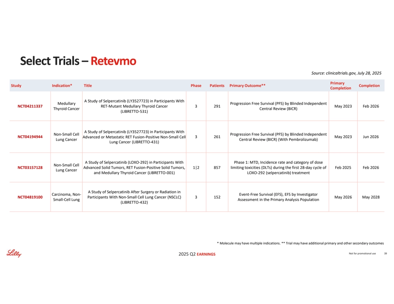 2025 Q2 EARNINGS
* Molecule may have multiple indications. ** Trial may have additional primary and other secondary outcomes
Source: clinicaltrials.gov, July 28, 2025
Not for promotional use 39
Select Trials – Retevmo
Completion Primary 
Completion Study Indication* Title Phase Patients Primary Outcome**
May 2023 Feb 2026 Progression Free Survival (PFS) by Blinded Independent 
Central Review (BICR) 3 291
A Study of Selpercatinib (LY3527723) in Participants With 
RET-Mutant Medullary Thyroid Cancer 
(LIBRETTO-531)
Medullary 
Thyroid Cancer NCT04211337
May 2023 Jun 2026 Progression Free Survival (PFS) by Blinded Independent 
Central Review (BICR) (With Pembrolizumab) 3 261
A Study of Selpercatinib (LY3527723) in Participants With 
Advanced or Metastatic RET Fusion-Positive Non-Small Cell 
Lung Cancer (LIBRETTO-431)
Non-Small Cell 
Lung Cancer NCT04194944
Feb 2025 Feb 2026
Phase 1: MTD, Incidence rate and category of dose 
limiting toxicities (DLTs) during the first 28-day cycle of 
LOXO-292 (selpercatinib) treatment
1|2 857
A Study of Selpercatinib (LOXO-292) in Participants With 
Advanced Solid Tumors, RET Fusion-Positive Solid Tumors, 
and Medullary Thyroid Cancer (LIBRETTO-001)
Non-Small Cell 
Lung Cancer NCT03157128
May 2026 May 2028 Event-Free Survival (EFS), EFS by Investigator
Assessment in the Primary Analysis Population 3 152
A Study of Selpercatinib After Surgery or Radiation in 
Participants With Non-Small Cell Lung Cancer (NSCLC) 
(LIBRETTO-432)
Carcinoma, NonSmall-Cell Lung NCT04819100