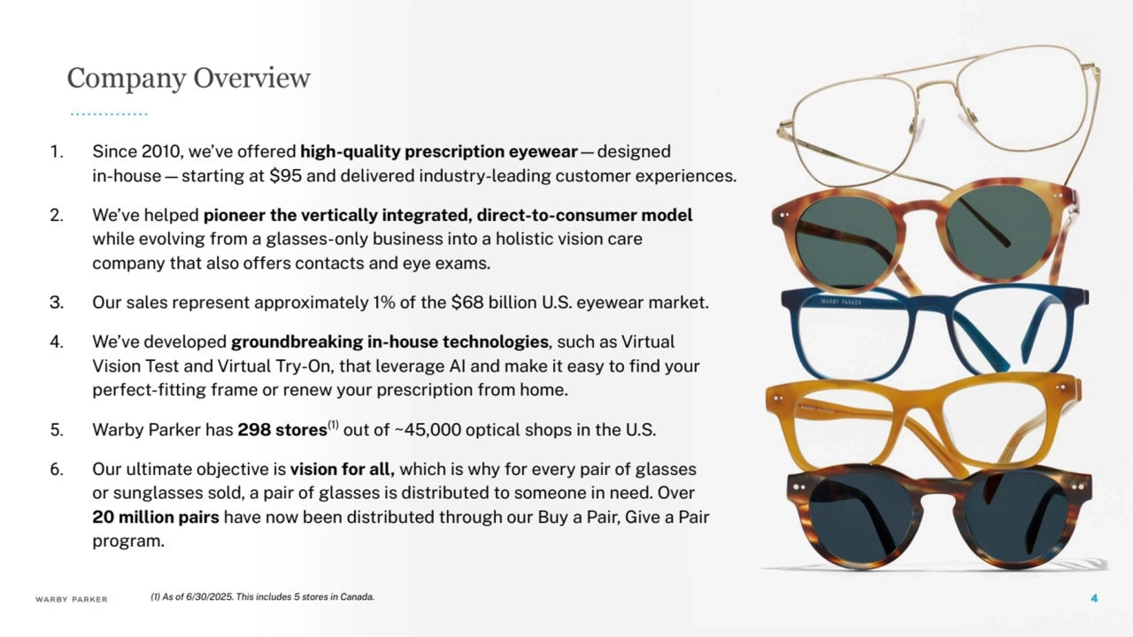 1. Since 2010, we’ve oÿÿered hiĀh-quality prescription eyewear—desiĀned
in-house—startinĀ at $95 and delivered industry-leadinĀ customer experiences.
2. We’ve helped pioneer the vertically inteĀrated, direct-to-consumer model
while evolvinĀ ÿrom a Ālasses-only business into a holistic vision care
company that also oÿÿers contacts and eye exams.
3. Our sales represent approximately 1% oÿ the $68 billion U.S. eyewear market.
4. We’ve developed ĀroundbreakinĀ in-house technoloĀies, such as Virtual
Vision Test and Virtual Try-On, that leveraĀe AI and make it easy to find your
perÿect-fittinĀ ÿrame or renew your prescription ÿrom home.
5. Warby Parker has 298 stores(1) out oÿ ~45,000 optical shops in the U.S.
6. Our ultimate objective is vision ÿor all, which is why ÿor every pair oÿ Ālasses
or sunĀlasses sold, a pair oÿ Ālasses is distributed to someone in need. Over
20 million pairs have now been distributed throuĀh our Buy a Pair, Give a Pair
proĀram.
(1) As oÿ 6/30/2025. This includes 5 stores in Canada.
Company Overview