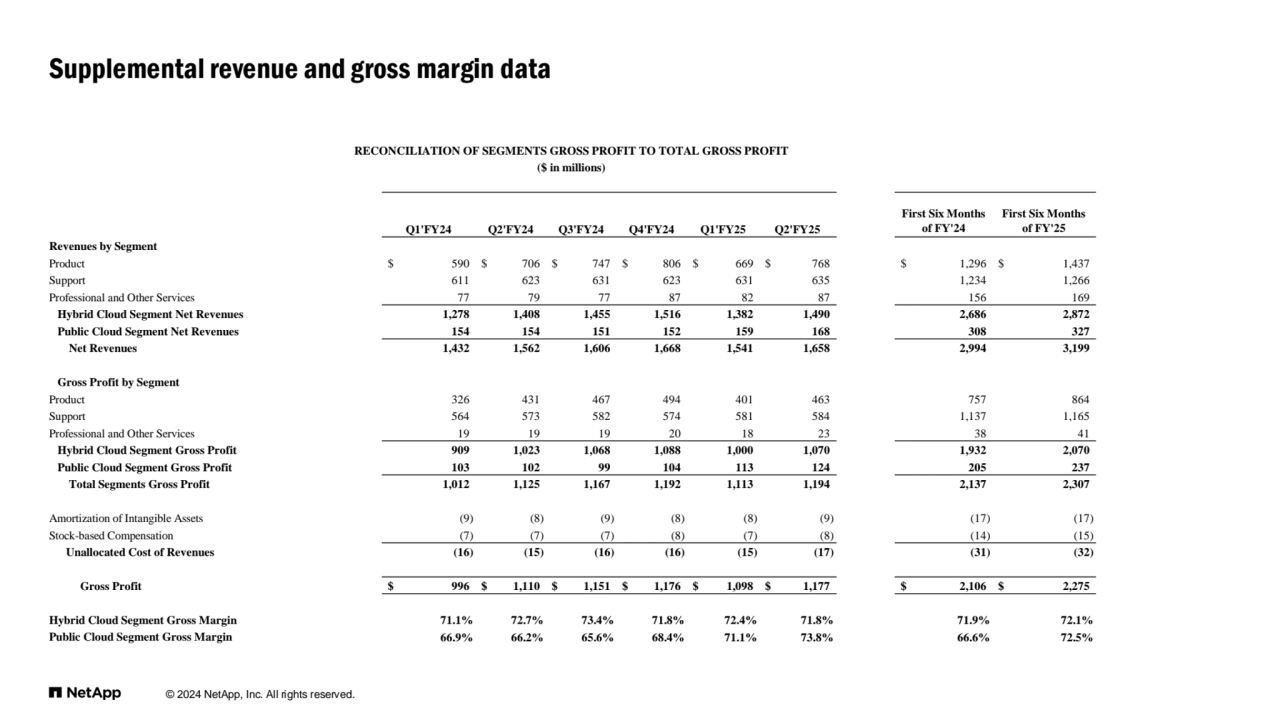 © 2024 NetApp, Inc. All rights reserved. 
Supplemental revenue and gross margin data
Q1'FY24 Q2'FY24 Q3'FY24 Q4'FY24 Q1'FY25 Q2'FY25
First Six Months
of FY'24
First Six Months
of FY'25
Revenues by Segment
Product $ 590 $ 706 $ 747 $ 806 $ 669 $ 768 $ 1,296 $ 1,437
Support 611 623 631 623 631 635 1,234 1,266
Professional and Other Services 7 7 7 9 7 7 8 7 8 2 8 7 156 169
 Hybrid Cloud Segment Net Revenues 1,278 1,408 1,455 1,516 1,382 1,490 2,686 2,872
 Public Cloud Segment Net Revenues 154 154 151 152 159 168 308 327
 Net Revenues 1,432 1,562 1,606 1,668 1,541 1,658 2,994 3,199
 Gross Profit by Segment
Product 326 431 467 494 401 463 757 864
Support 564 573 582 574 581 584 1,137 1,165
Professional and Other Services 1 9 1 9 1 9 2 0 1 8 2 3 3 8 4 1
 Hybrid Cloud Segment Gross Profit 909 1,023 1,068 1,088 1,000 1,070 1,932 2,070
 Public Cloud Segment Gross Profit 103 102 9 9 104 113 124 205 237
 Total Segments Gross Profit 1,012 1,125 1,167 1,192 1,113 1,194 2,137 2,307
Amortization of Intangible Assets (9) (8) (9) (8) (8) (9) (17) (17)
Stock-based Compensation (7) (7) (7) (8) (7) (8) (14) (15)
 Unallocated Cost of Revenues (16) (15) (16) (16) (15) (17) (31) (32)
 Gross Profit $ 996 $ 1,110 $ 1,151 $ 1,176 $ 1,098 $ 1,177 $ 2,106 $ 2,275
Hybrid Cloud Segment Gross Margin 71.1% 72.7% 73.4% 71.8% 72.4% 71.8% 71.9% 72.1%
Public Cloud Segment Gross Margin 66.9% 66.2% 65.6% 68.4% 71.1% 73.8% 66.6% 72.5%
RECONCILIATION OF SEGMENTS GROSS PROFIT TO TOTAL GROSS PROFIT
($ in millions)