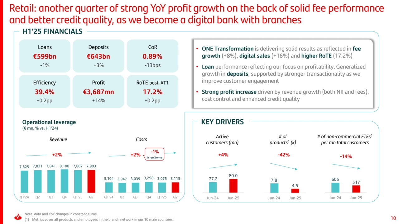 10
H1’25 FINANCIALS
Note: data and YoY changes in constant euros.
(1) Metrics cover all products and employees in the branch network in our 10 main countries.
Retail: another quarter of strong YoY profit growth on the back of solid fee performance 
and better credit quality, as we become a digital bank with branches
# of
products1(k)
# of non-commercial FTEs1
per mn total customers
Active
customers (mn)
Operational leverage KEY DRIVERS
(€ mn, % vs. H1’24)
Revenue Costs
Deposits
€643bn
+3%
CoR
0.89%
-13bps
Efficiency
39.4%
+0.2pp
Profit
€3,687mn
+14%
RoTE post-AT1
17.2%
+0.2pp
Loans
€599bn
-1%
3,104 2,947 3,039 3,298 3,075 3,113
Q1'24 Q2 Q3 Q4 Q1'25 Q2
77.2
80.0
Jun-24 Jun-25
+2% +2% +4% -42%
7,625 7,831 7,841 8,108 7,807 7,903
Q1'24 Q2 Q3 Q4 Q1'25 Q2
• ONE Transformation is delivering solid results as reflected in fee
growth (+8%), digital sales (+16%) and higher RoTE (17.2%)
• Loan performance reflecting our focus on profitability. Generalized 
growth in deposits, supported by stronger transactionality as we 
improve customer engagement
• Strong profit increase driven by revenue growth (both NII and fees), 
cost control and enhanced credit quality
In real terms
-1% -14% 605 517
Jun-24 Jun-25
7.8
4.5
Jun-24 Jun-25
