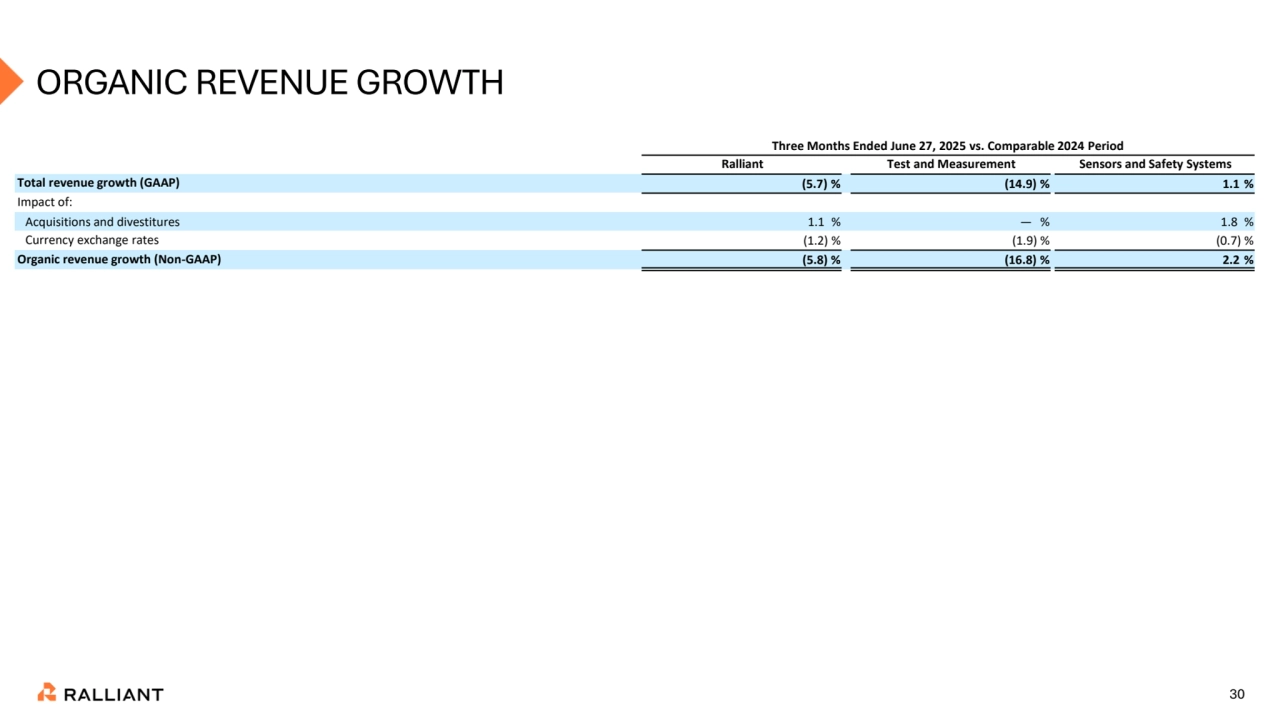30
ORGANIC REVENUE GROWTH
Three Months Ended June 27, 2025 vs. Comparable 2024 Period
Ralliant Test and Measurement Sensors and Safety Systems
Total revenue growth (GAAP) (5.7) % (14.9) % 1.1 %
Impact of:
Acquisitions and divestitures 1.1 % — % 1.8 %
Currency exchange rates (1.2) % (1.9) % (0.7) %
Organic revenue growth (Non-GAAP) (5.8) % (16.8) % 2.2 %