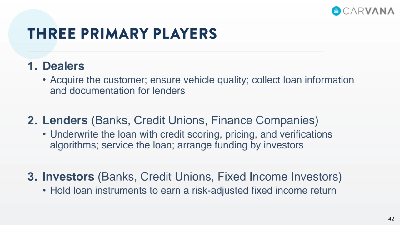 1. Dealers
• Acquire the customer; ensure vehicle quality; collect loan information 
and documentation for lenders
2. Lenders (Banks, Credit Unions, Finance Companies)
• Underwrite the loan with credit scoring, pricing, and verifications 
algorithms; service the loan; arrange funding by investors
3. Investors (Banks, Credit Unions, Fixed Income Investors)
• Hold loan instruments to earn a risk-adjusted fixed income return