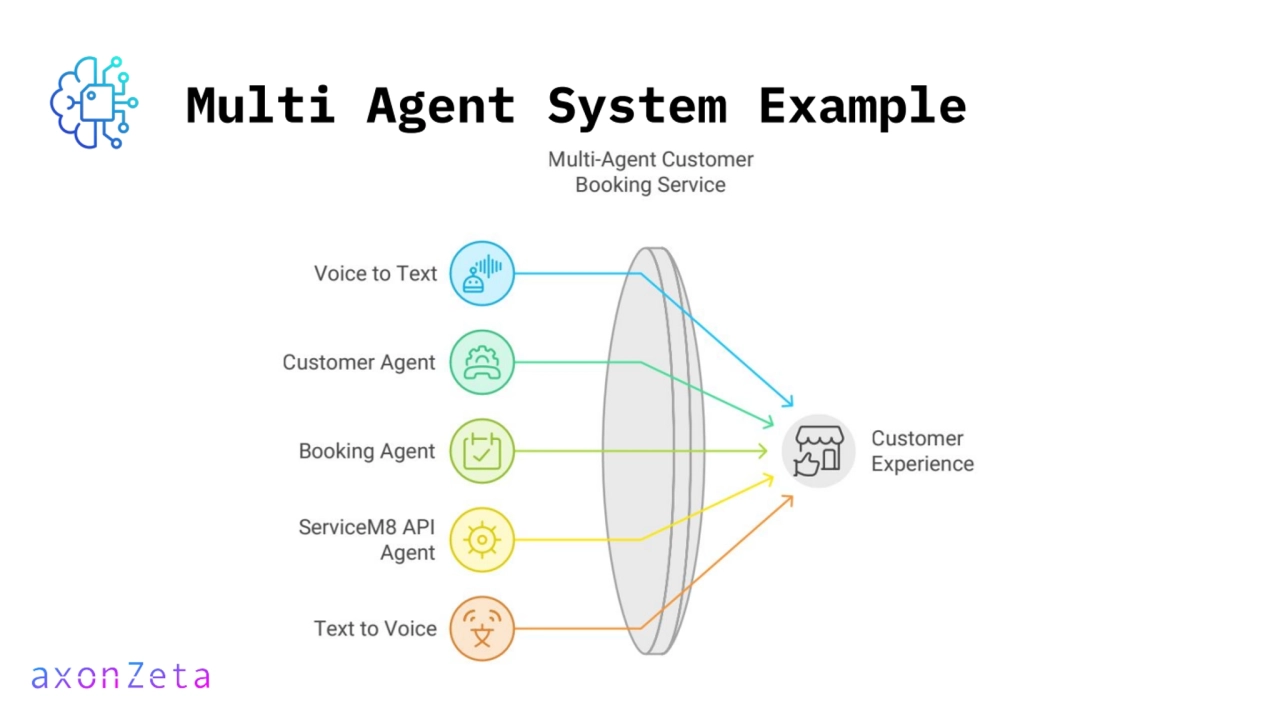 Multi Agent System Example