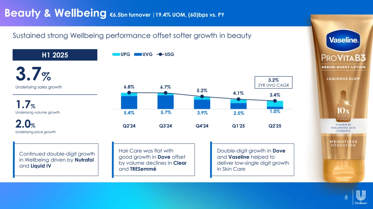 8
Beauty & Wellbeing €6.5bn turnover |19.4% UOM, (60)bps vs. PY
Sustained strong Wellbeing performance offset softer growth in beauty
3.7%
Underlying sales growth
2.0%
1.7%
H1 2025
Underlying price growth
Underlying volume growth
Hair Care was flat with 
good growth in Dove offset 
by volume declines in Clear
and TRESemmé
Double-digit growth in Dove 
and Vaseline helped to 
deliver low-single digit growth 
in Skin Care
Continued double-digit growth 
in Wellbeing driven by Nutrafol
and Liquid IV
5.4% 5.7% 3.9% 2.5% 1.0%
6.8% 6.7% 5.2% 4.1% 3.4%
Q2'24 Q3'24 Q4'24 Q1'25 Q2'25
UPG UVG USG
3.2%
2YR UVG CAGR