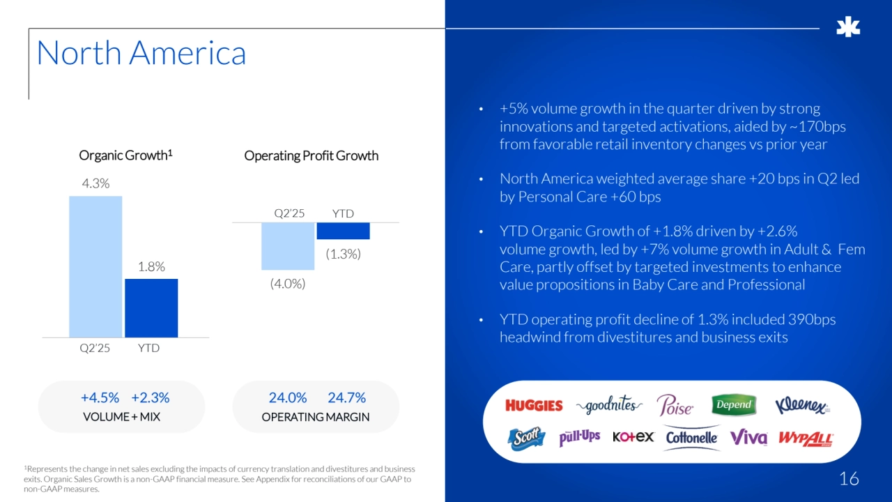 16
North America
1Represents the change in net sales excluding the impacts of currency translation and divestitures and business 
exits. Organic Sales Growth is a non-GAAP financial measure. See Appendix forreconciliations of our GAAP to 
non-GAAP measures.
• +5% volume growth in the quarter driven by strong 
innovations and targeted activations, aided by ~170bps 
from favorable retail inventory changes vs prior year
• North America weighted average share +20 bps in Q2 led 
by Personal Care +60 bps
• YTD Organic Growth of +1.8% driven by +2.6% 
volume growth, led by +7% volume growth in Adult & Fem 
Care, partly offset by targeted investments to enhance 
value propositions in Baby Care and Professional
• YTD operating profit decline of 1.3% included 390bps 
headwind from divestitures and business exits
Organic Growth1
OPERATING MARGIN
Operating Profit Growth
+4.5% +2.3%
VOLUME + MIX
4.3%
1.8%
(4.0%)
(1.3%)
Q2’25 YTD
Q2’25 YTD
24.0% 24.7%