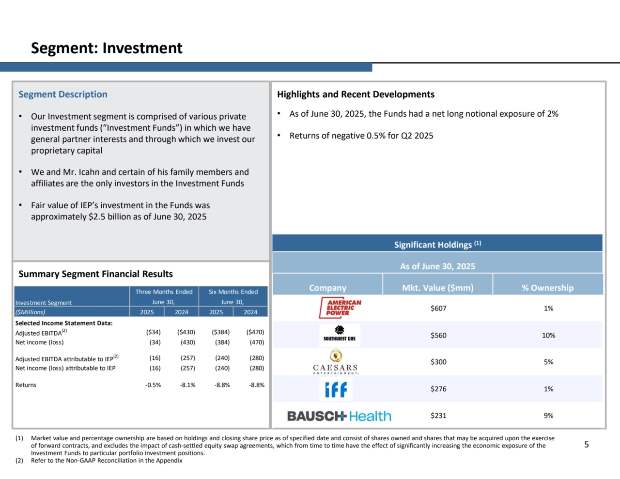 Segment: Investment
Segment Description
• Our Investment segment is comprised of various private 
investment funds (“Investment Funds”) in which we have 
general partner interests and through which we invest our 
proprietary capital • We and Mr. Icahn and certain of his family members and 
affiliates are the only investors in the Investment Funds
• Fair value of IEP’s investment in the Funds was 
approximately $2.5 billion as of June 30, 2025
Highlights and Recent Developments
• As of June 30, 2025, the Funds had a net long notional exposure of 2%
• Returns of negative 0.5% for Q2 2025
Summary Segment Financial Results
(1) Market value and percentage ownership are based on holdings and closing share price as of specified date and consist of shares owned and shares that may be acquired upon the exercise 
of forward contracts, and excludes the impact of cash-settled equity swap agreements, which from time to time have the effect of significantly increasing the economic exposure of the 
Investment Funds to particular portfolio investment positions. 
(2) Refer to the Non-GAAP Reconciliation in the Appendix
5
Significant Holdings (1)
As of June 30, 2025
Company Mkt. Value ($mm) % Ownership
$607 1%
$560 10%
$300 5%
$276 1%
$231 9%
($Millions)
Selected Income Statement Data:
Adjusted EBITDA(2) ($34) ($430) ($384) ($470)
Net income (loss) (34) (430) (384) (470)
Adjusted EBITDA attributable to IEP(2) (16) (257) (240) (280)
Net income (loss) attributable to IEP (16) (257) (240) (280)
Returns -0.5% -8.1% -8.8% -8.8%
Investment Segment
Three Months Ended Six Months Ended 
June 30, June 30, 
2025 2024 2025 2024