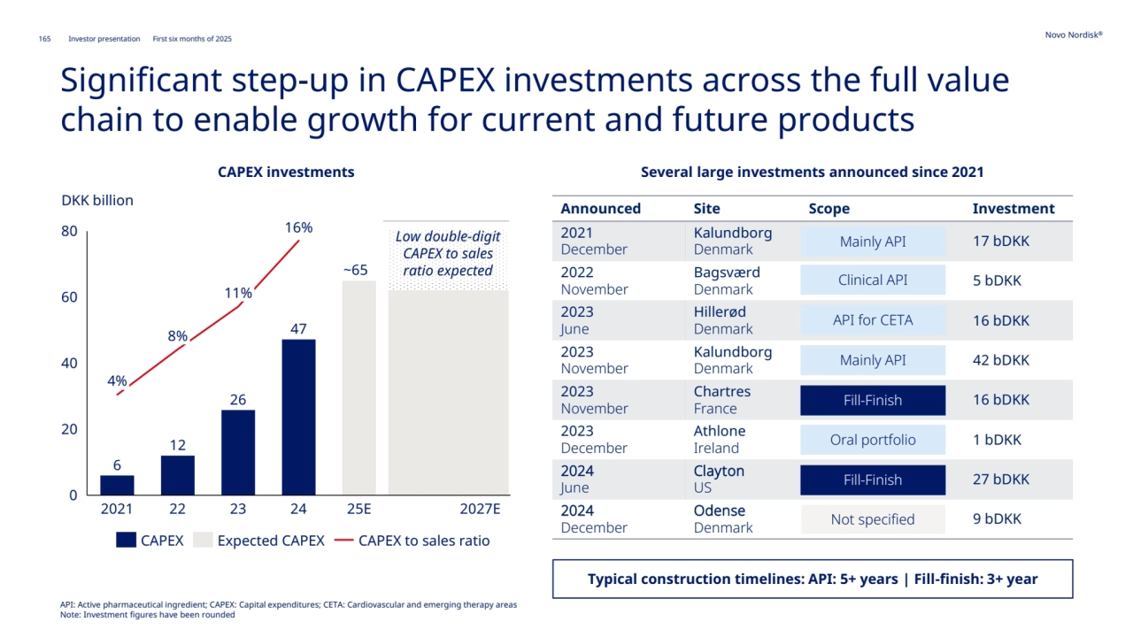 Novo Nordisk®
165 Investor presentation First six months of 2025
Significant step-up in CAPEX investments across the full value 
chain to enable growth for current and future products
CAPEX investments Several large investments announced since 2021
API: Active pharmaceutical ingredient; CAPEX: Capital expenditures; CETA: Cardiovascular and emerging therapy areas
Note: Investment figures have been rounded
6
12
26
47
~65
16%
0
20
40
60
80
DKK billion
2021 22
11%
23 24 25E 2027E
4%
8%
CAPEX Expected CAPEX CAPEX to sales ratio
Announced Site Scope Investment
2021
December
Kalundborg
Denmark
Full value chain
(mostly API) 17 bDKK
2022
November
Bagsværd
Denmark Clinical API 5 bDKK
2023
June
Hillerød
Denmark API for OSCD 16 bDKK
2023
November
Kalundborg
Denmark
Full value chain
(mostly API) 42 bDKK
2023
November
Chartres
France Fill/finish 16 bDKK
2023
December
Athlone
Ireland Oral portfolio 1 bDKK
2024
June
Clayton
US Fill/finish 27 bDKK
2024
December
Odense
Denmark 9 bDKK
Typical construction timelines: API: 5+ years | Fill-finish: 3+ year
Clinical API
Mainly API
Mainly API
Oral portfolio
API for CETA
Fill-Finish
Low double-digit 
CAPEX to sales 
ratio expected
Fill-Finish
Not specified