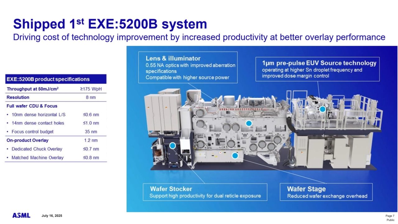 July 16, 2025 Page 7
Public
Shipped 1st EXE:5200B system
Driving cost of technology improvement by increased productivity at better overlay performance