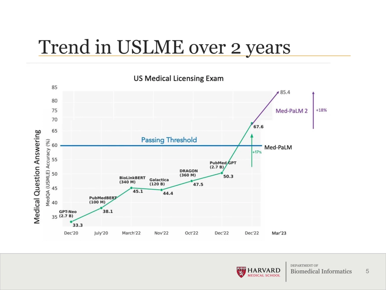 5
DEPARTMENT OF
Biomedical Informatics
Trend in USLME over 2 years