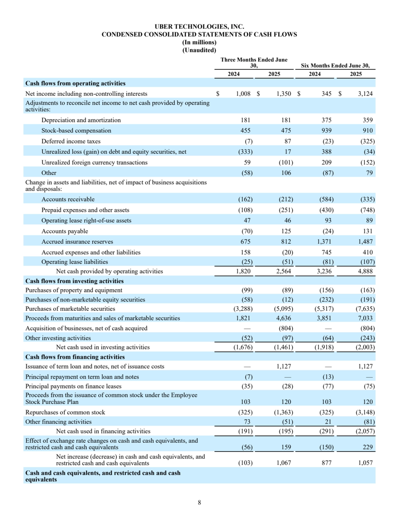 8
UBER TECHNOLOGIES, INC.
CONDENSED CONSOLIDATED STATEMENTS OF CASH FLOWS
(In millions)
(Unaudited)
Three Months Ended June 
30, Six Months Ended June 30,
2024 2025 2024 2025
Cash flows from operating activities
Net income including non-controlling interests $ 1,008 $ 1,350 $ 345 $ 3,124
Adjustments to reconcile net income to net cash provided by operating 
activities:
Depreciation and amortization 181 181 375 359
Stock-based compensation 455 475 939 910
Deferred income taxes (7) 87 (23) (325)
Unrealized loss (gain) on debt and equity securities, net (333) 17 388 (34)
Unrealized foreign currency transactions 59 (101) 209 (152)
Other (58) 106 (87) 79
Change in assets and liabilities, net of impact of business acquisitions 
and disposals:
Accounts receivable (162) (212) (584) (335)
Prepaid expenses and other assets (108) (251) (430) (748)
Operating lease right-of-use assets 47 46 93 89
Accounts payable (70) 125 (24) 131
Accrued insurance reserves 675 812 1,371 1,487
Accrued expenses and other liabilities 158 (20) 745 410
Operating lease liabilities (25) (51) (81) (107)
Net cash provided by operating activities 1,820 2,564 3,236 4,888
Cash flows from investing activities
Purchases of property and equipment (99) (89) (156) (163)
Purchases of non-marketable equity securities (58) (12) (232) (191)
Purchases of marketable securities (3,288) (5,095) (5,317) (7,635)
Proceeds from maturities and sales of marketable securities 1,821 4,636 3,851 7,033
Acquisition of businesses, net of cash acquired — (804) — (804)
Other investing activities (52) (97) (64) (243)
Net cash used in investing activities (1,676) (1,461) (1,918) (2,003)
Cash flows from financing activities
Issuance of term loan and notes, net of issuance costs — 1,127 — 1,127
Principal repayment on term loan and notes (7) — (13) —
Principal payments on finance leases (35) (28) (77) (75)
Proceeds from the issuance of common stock under the Employee 
Stock Purchase Plan 103 120 103 120
Repurchases of common stock (325) (1,363) (325) (3,148)
Other financing activities 73 (51) 21 (81)
Net cash used in financing activities (191) (195) (291) (2,057)
Effect of exchange rate changes on cash and cash equivalents, and 
restricted cash and cash equivalents (56) 159 (150) 229
Net increase (decrease) in cash and cash equivalents, and 
restricted cash and cash equivalents (103) 1,067 877 1,057
Cash and cash equivalents, and restricted cash and cash 
equivalents