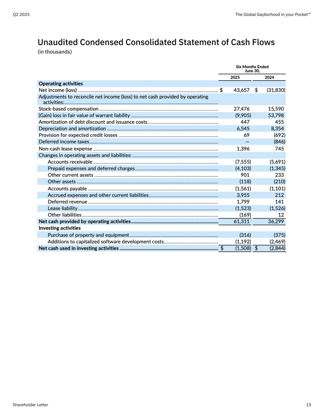 Unaudited Condensed Consolidated Statement of Cash Flows

(in thousands)
Q2 2025 The Global Gayborhood in your Pocket™
Shareholder Letter 15