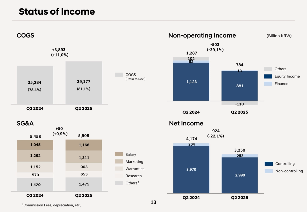 COGS
Salary
Marketing
Warranties
Research
Others 1
1 Commission Fees, depreciation, etc.
Non-operating Income
Net Income
Equity Income
Finance
Others
Non-controlling
Controlling
(Billion KRW)
13
33,317
(80.0%)
COGS
(Ratio to Rev.) 37,574
(80.5%)
SG&A
Q2 2024 Q2 2025
1,123 
881 
62 
13 
102 
-110
Q2 2024 Q2 2025
-503
(-39.1%)
3,970
2,998 
204 
252 
Q2 2024 Q2 2025
-924
(-22.1%) 
784
3,250
4,174
35,284
(78.4%)
39,177
(81.1%)
1,429 1,475 
570 653 
1,152 903 
1,262 1,311 
1,045 1,166 
Q2 2024 Q2 2025
+50
(+0.9%) 
+3,893
(+11.0%) 1,287
5,458 5,508
Status of Income