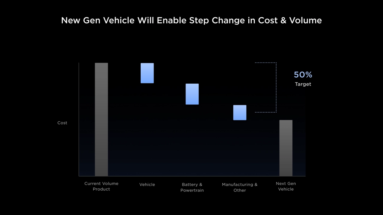 New Gen Vehicle Will Enable Step Change in Cost & Volume
Current Volume
Product
Vehicle Battery …