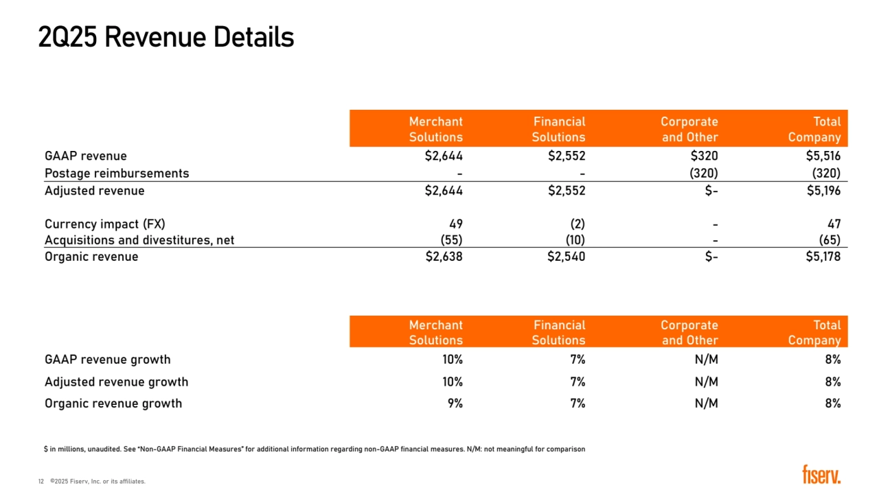 2Q25 Revenue Details
� in millions, unaudited. See “Non-GAAP Financial Measures” for additional information regarding non-GAAP financial measures. N/M: not meaningful for comparison
Merchant 
Solutions
Financial 
Solutions
Corporate 
and Other
Total
Company
GAAP revenue �2,644 �2,552 �320 �5,516
Postage reimbursements - - (320) (320)
Adjusted revenue �2,644 �2,552 �- �5,196
Currency impact (FX) 49 (2) - 47 
Acquisitions and divestitures, net (55) (10) - (65)
Organic revenue �2,638 �2,540 �- �5,178 
Merchant 
Solutions
Financial 
Solutions
Corporate 
and Other
Total
Company
GAAP revenue growth 10% 7% N/M 8%
Adjusted revenue growth 10% 7% N/M 8%
Organic revenue growth 9% 7% N/M 8%