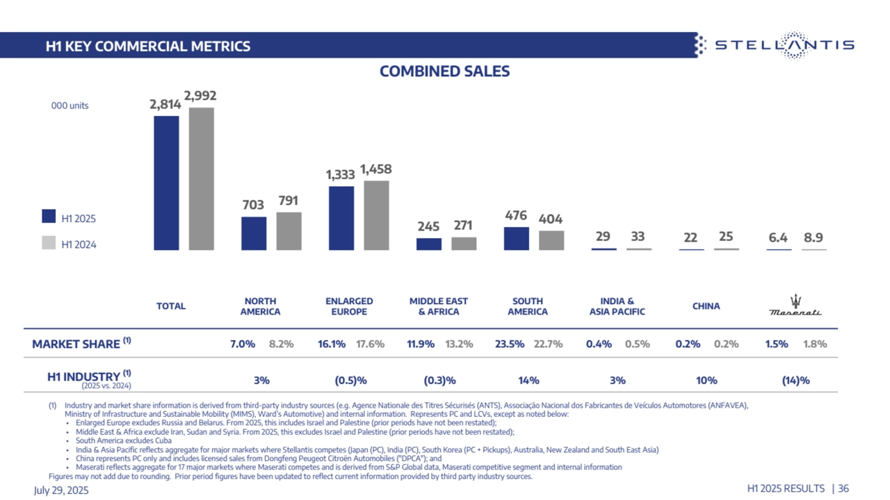 H1 KEY COMMERCIAL METRICS
ENLARGED 
EUROPE
MIDDLE EAST 
& AFRICA
NORTH 
AMERICA CHINA SOUTH AMERICA
H1 2024
H1 2025
MARKET SHARE (1) 7.0% 8.2% 16.1% 17.6% 11.9% 13.2% 23.5% 22.7% 0.4% 0.5% 0.2% 0.2% 1.5% 1.8%
H1 INDUSTRY (1)
(2025 vs. 2024) 3% (0.5)% (0.3)% 14% 3% 10% (14)%
000 units
COMBINED SALES
INDIA & 
ASIA PACIFIC TOTAL
(1) Industry and market share information is derived from third-party industry sources (e.g. Agence Nationale des Titres Sécurisés (ANTS), Associação Nacional dos Fabricantes de Veículos Automotores (ANFAVEA), 
Ministry of Infrastructure and Sustainable Mobility (MIMS), Ward’s Automotive) and internal information. Represents PC and LCVs, except as noted below:
• Enlarged Europe excludes Russia and Belarus. From 2025, this includes Israel and Palestine (prior periods have not been restated); 
• Middle East & Africa exclude Iran, Sudan and Syria. From 2025, this excludes Israel and Palestine (prior periods have not been restated); 
• South America excludes Cuba
• India & Asia Pacific reflects aggregate for major markets where Stellantis competes (Japan (PC), India (PC), South Korea (PC + Pickups), Australia, New Zealand and South East Asia) 
• China represents PC only and includes licensed sales from Dongfeng Peugeot Citroën Automobiles ("DPCA"); and
• Maserati reflects aggregate for 17 major markets where Maserati competes and is derived from S&P Global data, Maserati competitive segment and internal information
Figures may not add due to rounding. Prior period figures have been updated to reflect current information provided by third party industry sources.
July 29, 2025 H1 2025 RESULTS | 36
2,814
703
1,333
245
476
29 22 6.4
2,992
791
1,458
271 404
33 25 8.9
