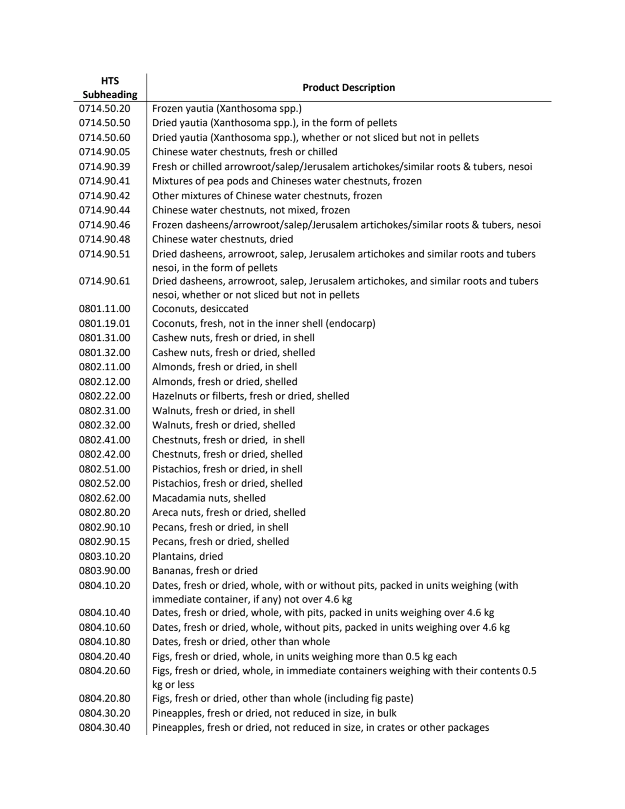 HTS 
Subheading Product Description
0714.50.20 Frozen yautia (Xanthosoma spp.)
0714.50.50 Dried …