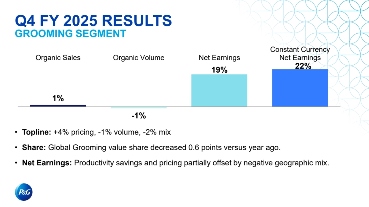 1%
-1%
19% 22%
Organic Sales Organic Volume Net Earnings
Constant Currency
Net Earnings
Q4 FY 2025 RESULTS
GROOMING SEGMENT
• Topline: +4% pricing, -1% volume, -2% mix
• Share: Global Grooming value share decreased 0.6 points versus year ago.
• Net Earnings: Productivity savings and pricing partially offset by negative geographic mix.