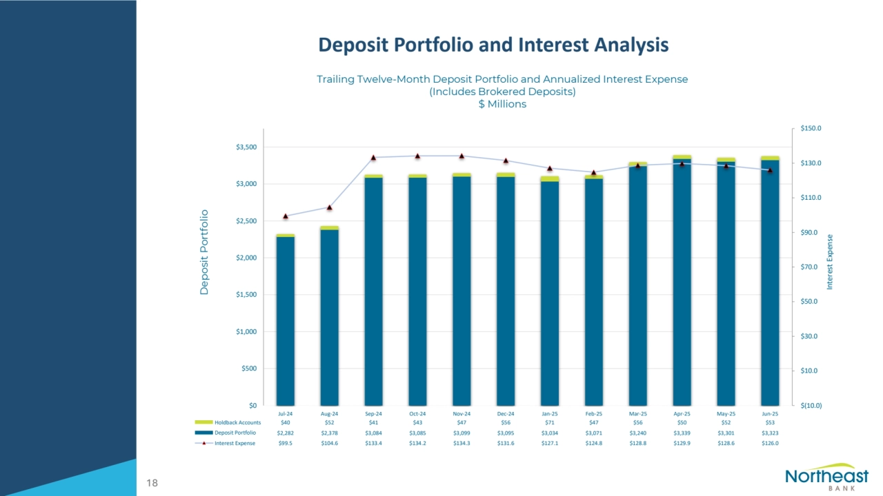 Deposit Portfolio and Interest Analysis
18
$(10.0)
$10.0
$30.0
$50.0
$70.0
$90.0
$110.0
$130.0
$150.0
$0
$500
$1,000
$1,500
$2,000
$2,500
$3,000
$3,500
Jul-24 Aug-24 Sep-24 Oct-24 Nov-24 Dec-24 Jan-25 Feb-25 Mar-25 Apr-25 May-25 Jun-25
Holdback Accounts $40 $52 $41 $43 $47 $56 $71 $47 $56 $50 $52 $53
Deposit Portfolio $2,282 $2,378 $3,084 $3,085 $3,099 $3,095 $3,034 $3,071 $3,240 $3,339 $3,301 $3,323
Interest Expense $99.5 $104.6 $133.4 $134.2 $134.3 $131.6 $127.1 $124.8 $128.8 $129.9 $128.6 $126.0
Trailing Twelve-Month Deposit Portfolio and Annualized Interest Expense
(Includes Brokered Deposits)
$ Millions
Deposit Portfolio
Interest Expense