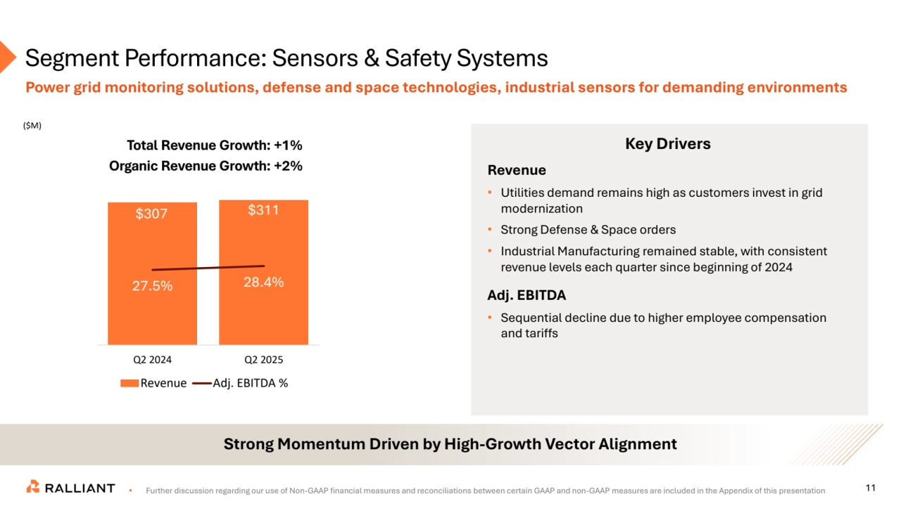 11
Power grid monitoring solutions, defense and space technologies, industrial sensors for demanding environments
Segment Performance: Sensors & Safety Systems
Strong Momentum Driven by High-Growth Vector Alignment
Key Drivers
Revenue
• Utilities demand remains high as customers invest in grid 
modernization
• Strong Defense & Space orders
• Industrial Manufacturing remained stable, with consistent 
revenue levels each quarter since beginning of 2024
Adj. EBITDA
• Sequential decline due to higher employee compensation 
and tariffs
$307 $311
27.5% 28.4%
Q2 2024 Q2 2025
Revenue Adj. EBITDA %
Total Revenue Growth: +1%
Organic Revenue Growth: +2%
($M)
• Further discussion regarding our use of Non-GAAP financial measures and reconciliations between certain GAAP and non-GAAP measures are included in the Appendix of this presentation