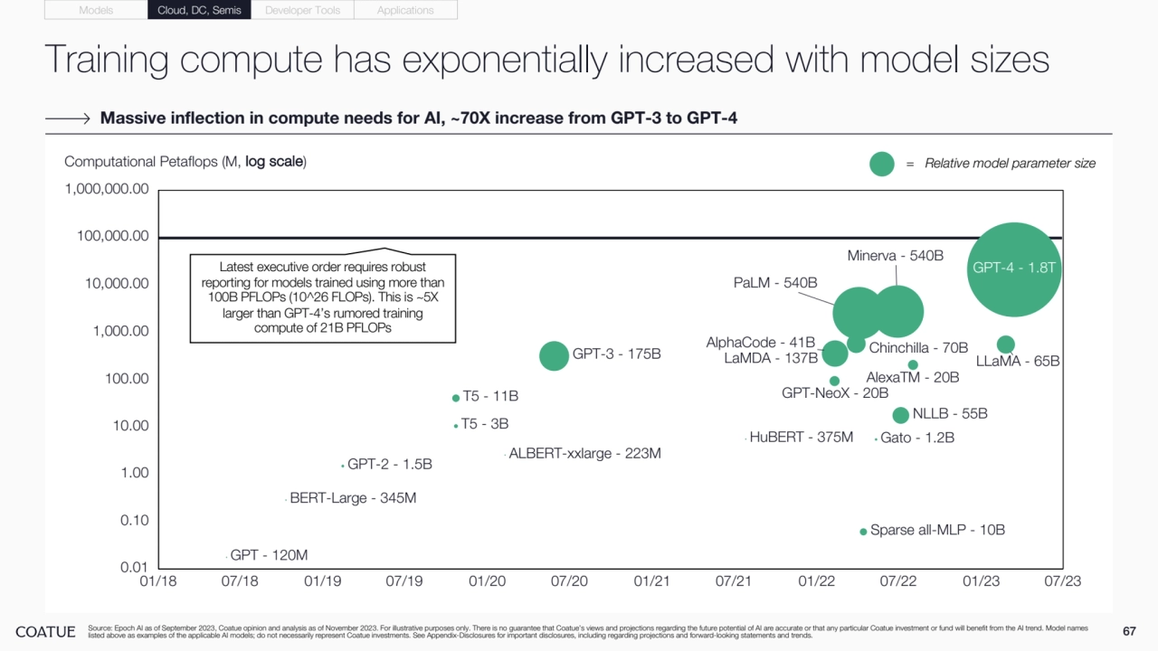 Training compute has exponentially increased with model sizes
67 Source: Epoch AI as of September 2023, Coatue opinion and analysis as of November 2023. For illustrative purposes only. There is no guarantee that Coatue’s views and projections regarding the future potential of AI are accurate or that any particular Coatue investment or fund will benefit from the AI trend. Model names 
listed above as examples of the applicable AI models; do not necessarily represent Coatue investments. See Appendix-Disclosures for important disclosures, including regarding projections and forward-looking statements and trends.
Massive inflection in compute needs for AI, ~70X increase from GPT-3 to GPT-4
01/18 07/18 01/19 07/19 01/20 07/20 01/21 07/21 01/22 07/22 01/23 07/23
0.01
0.10
1.00
10.00
100.00
1,000.00
10,000.00
100,000.00
1,000,000.00
Computational Petaflops (M, log scale)
Chinchilla - 70B
GPT - 120M
GPT-2 - 1.5B
GPT-3 - 175B
GPT-4 - 1.8T
GPT-NeoX - 20B
HuBERT - 375M Gato - 1.2B
LLaMA - 65B
ALBERT-xxlarge - 223M
LaMDA - 137B
Minerva - 540B
AlphaCode - 41B
NLLB - 55B
AlexaTM - 20B
BERT-Large - 345M
Sparse all-MLP - 10B
T5 - 11B
T5 - 3B
PaLM - 540B
= Relative model parameter size
Models Cloud, DC, Semis Developer Tools Applications
Latest executive order requires robust 
reporting for models trained using more than 
100B PFLOPs (10^26 FLOPs). This is ~5X 
larger than GPT-4’s rumored training 
compute of 21B PFLOPs