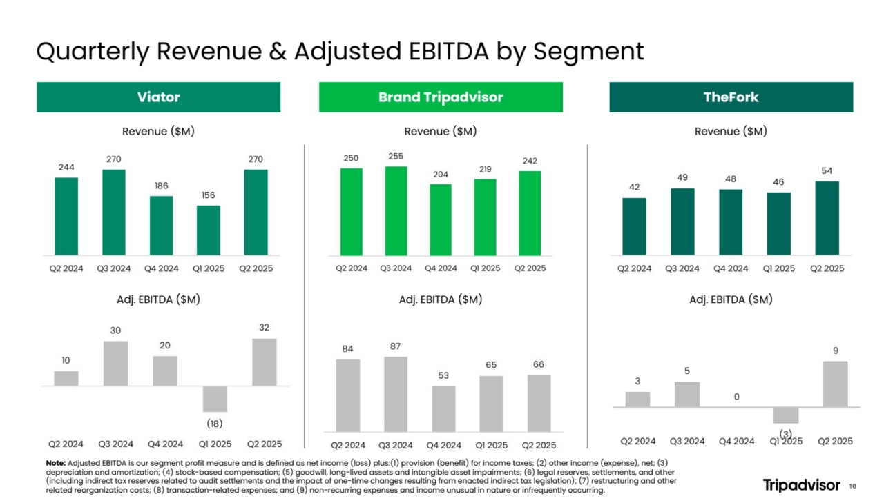 Quarterly Revenue & Adjusted EBITDA by Segment
TheFork
Revenue ($M)
Adj. EBITDA ($M)
Note: Adjusted EBITDA is our segment profit measure and is defined as net income (loss) plus:(1) provision (benefit) for income taxes; (2) other income (expense), net; (3)
depreciation and amortization; (4) stock-based compensation; (5) goodwill, long-lived assets and intangible asset impairments; (6) legal reserves, settlements, and other
(including indirect tax reserves related to audit settlements and the impact of one-time changes resulting from enacted indirect tax legislation); (7) restructuring and other
related reorganization costs; (8) transaction-related expenses; and (9) non-recurring expenses and income unusual in nature or infrequently occurring. 10
Brand Tripadvisor
Revenue ($M)
Adj. EBITDA ($M)
Viator
Revenue ($M)
Adj. EBITDA ($M)
