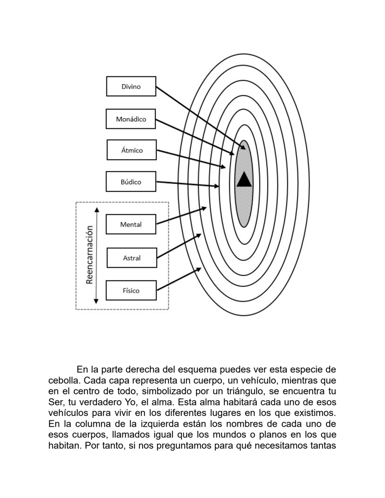 En la parte derecha del esquema puedes ver esta especie de
cebolla. Cada capa representa un cuerpo, un vehículo, mientras que
en el centro de todo, simbolizado por un triángulo, se encuentra tu
Ser, tu verdadero Yo, el alma. Esta alma habitará cada uno de esos
vehículos para vivir en los diferentes lugares en los que existimos.
En la columna de la izquierda están los nombres de cada uno de
esos cuerpos, llamados igual que los mundos o planos en los que
habitan. Por tanto, si nos preguntamos para qué necesitamos tantas