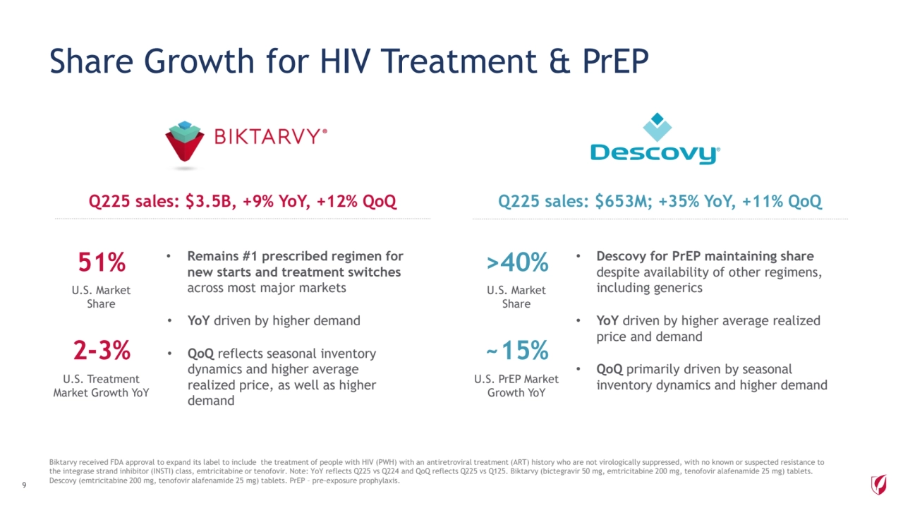 Q225 sales: $3.5B, +9% YoY, +12% QoQ
U.S. Market 
Share
51%
U.S. Treatment 
Market Growth YoY
2-3%
Q225 sales: $653M; +35% YoY, +11% QoQ 
U.S. Market 
Share
>40%
U.S. PrEP Market 
Growth YoY
~15%
• Remains #1 prescribed regimen for 
new starts and treatment switches 
across most major markets
• YoY driven by higher demand 
• QoQ reflects seasonal inventory 
dynamics and higher average 
realized price, as well as higher 
demand
• Descovy for PrEP maintaining share 
despite availability of other regimens, 
including generics
• YoY driven by higher average realized 
price and demand
• QoQ primarily driven by seasonal 
inventory dynamics and higher demand
Share Growth for HIV Treatment & PrEP
Biktarvy received FDA approval to expand its label to include the treatment of people with HIV (PWH) with an antiretroviral treatment (ART) history who are not virologically suppressed, with no known or suspected resistance to 
the integrase strand inhibitor (INSTI) class, emtricitabine or tenofovir. Note: YoY reflects Q225 vs Q224 and QoQ reflects Q225 vs Q125. Biktarvy (bictegravir 50 mg, emtricitabine 200 mg, tenofovir alafenamide 25 mg) tablets. 
Descovy (emtricitabine 200 mg, tenofovir alafenamide 25 mg) tablets. PrEP – pre-exposure prophylaxis. 9