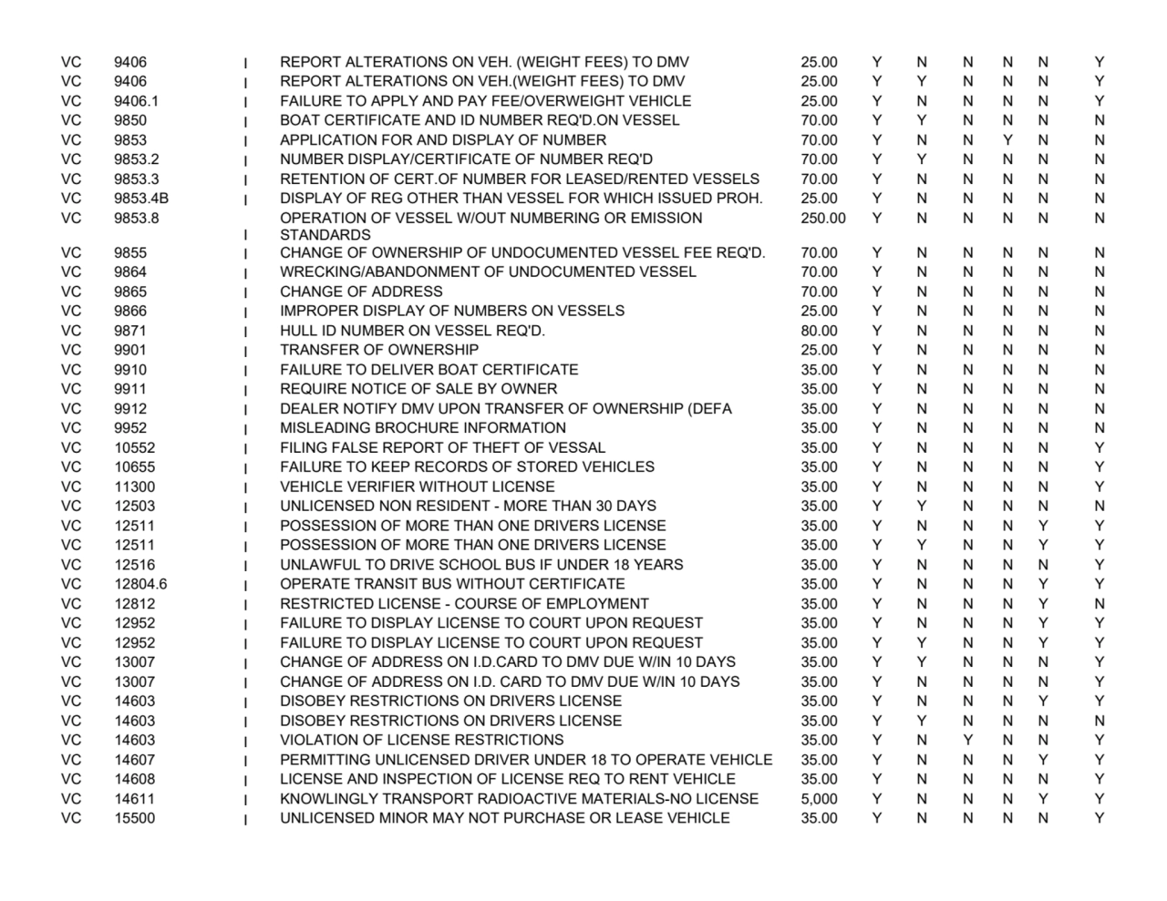 VC 9406
I REPORT ALTERATIONS ON VEH. (WEIGHT FEES) TO DMV 25.00
YNNNNY
VC 9406
I REPORT ALTERAT…