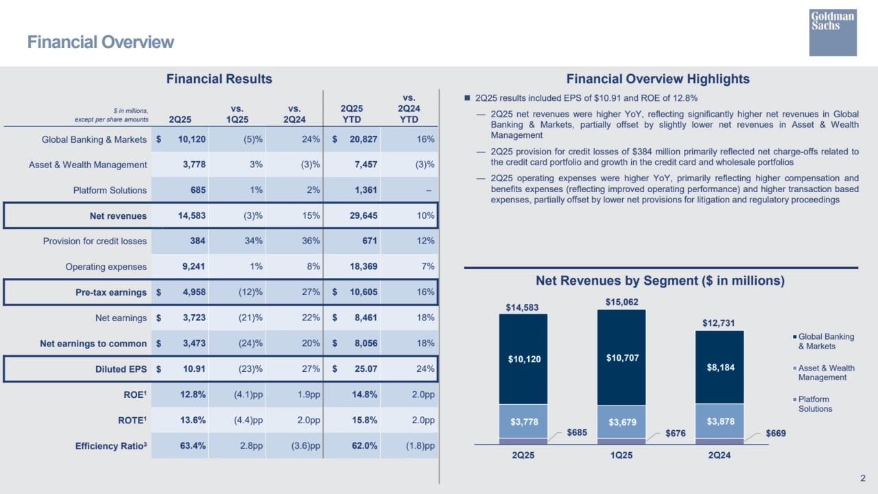 Financial Overview
Financial Results Financial Overview Highlights
 2Q25 results included EPS of $10.91 and ROE of 12.8%
— 2Q25 net revenues were higher YoY, reflecting significantly higher net revenues in Global
Banking & Markets, partially offset by slightly lower net revenues in Asset & Wealth
Management
— 2Q25 provision for credit losses of $384 million primarily reflected net charge-offs related to
the credit card portfolio and growth in the credit card and wholesale portfolios
— 2Q25 operating expenses were higher YoY, primarily reflecting higher compensation and
benefits expenses (reflecting improved operating performance) and higher transaction based
expenses, partially offset by lower net provisions for litigation and regulatory proceedings
2
Net Revenues by Segment ($ in millions)
$ in millions, 
except per share amounts 2Q25
vs. 
1Q25
vs.
2Q24
2Q25 
YTD 
vs.
2Q24
YTD
Global Banking & Markets $ 10,120 (5)% 24% $ 20,827 16%
Asset & Wealth Management 3,778 3% (3)% 7,457 (3)%
Platform Solutions 685 1% 2% 1,361 –
Net revenues 14,583 (3)% 15% 29,645 10%
Provision for credit losses 384 34% 36% 671 12%
Operating expenses 9,241 1% 8% 18,369 7%
Pre-tax earnings $ 4,958 (12)% 27% $ 10,605 16%
Net earnings $ 3,723 (21)% 22% $ 8,461 18%
Net earnings to common $ 3,473 (24)% 20% $ 8,056 18%
Diluted EPS $ 10.91 (23)% 27% $ 25.07 24%
ROE1 12.8% (4.1)pp 1.9pp 14.8% 2.0pp
ROTE1 13.6% (4.4)pp 2.0pp 15.8% 2.0pp
Efficiency Ratio3 63.4% 2.8pp (3.6)pp 62.0% (1.8)pp
$685 $676 $669
$3,778 $3,679 $3,878
$10,120 $10,707
$8,184
2Q25 1Q25 2Q24
Global Banking
& Markets
Asset & Wealth
Management
Platform
Solutions
$15,062
$12,731
$14,583