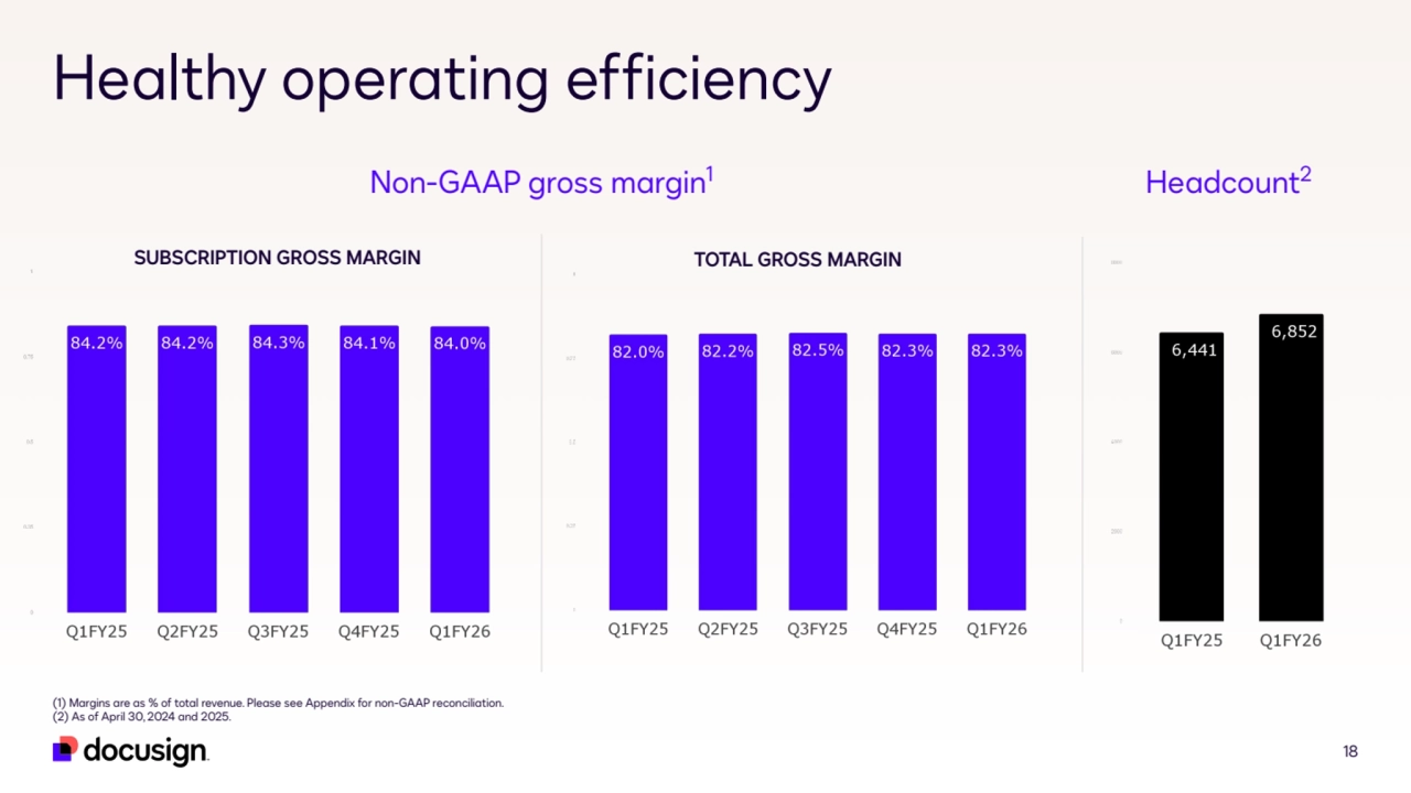 18
Healthy operating efficiency 
(1) Margins are as % of total revenue. Please see Appendix for non-GAAP reconciliation. 
(2) As of April 30, 2024 and 2025.
Non-GAAP gross margin1
SUBSCRIPTION GROSS MARGIN TOTAL GROSS MARGIN
Headcount2