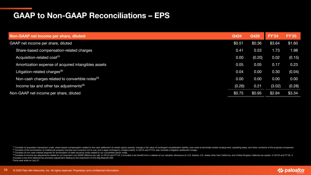 © 2025 Palo Alto Networks, Inc. All rights reserved. Proprietary and confidential information.
GAAP to Non-GAAP Reconciliations – EPS
(1) Consists of acquisition transaction costs, share-based compensation related to the cash settlement of certain equity awards, change in fair value of contingent consideration liability, and costs to terminate certain employment, operating lease, and other contracts of the acquired companies.
(2) Consists of the amortization of intellectual property licenses and covenant not to sue, and a legal contingency charge (credit). In Q4’24 and FY'24, also includes a litigation settlement charge.
(3) Consists of non-cash interest expense for amortization of debt issuance costs related to our convertible senior notes.
(4) Consists of income tax adjustments related to our long-term non-GAAP effective tax rate. In Q4'24 and FY’24, it included a tax benefit from a release of our valuation allowance on U.S. federal, U.S. states other than California, and United Kingdom deferred tax assets. In Q4’25 and FY’25, it
included a one-time deferred tax provision adjustment relating to the enactment of One Big Beautiful Bill.
Fiscal year ends on July 31.
Non-GAAP net income per share, diluted: Q424 Q425 FY'24 FY'25
GAAP net income per share, diluted $0.51 $0.36 $3.64 $1.60
Share-based compensation-related charges 0.41 0.53 1.73 1.98
Acquisition-related cost⁽¹⁾ 0.00 (0.20) 0.02 (0.15)
Amortization expense of acquired intangibles assets 0.05 0.05 0.17 0.23
Litigation-related charges⁽²⁾ 0.04 0.00 0.30 (0.04)
Non-cash charges related to convertible notes⁽³⁾ 0.00 0.00 0.00 0.00
Income tax and other tax adjustments⁽⁴⁾ (0.26) 0.21 (3.02) (0.28)
Non-GAAP net income per share, diluted $0.75 $0.95 $2.84 $3.34
29