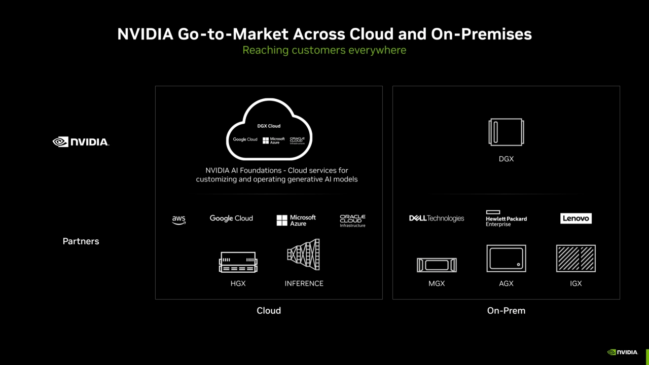 NVIDIA Go-to-Market Across Cloud and On-Premises
Reaching customers everywhere
INFERENCE
Cloud O…