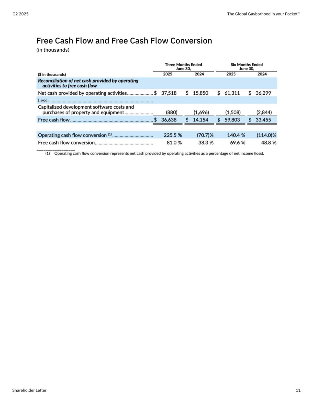 Free Cash Flow and Free Cash Flow Conversion

(in thousands)
Q2 2025 The Global Gayborhood in your Pocket™
Shareholder Letter 11