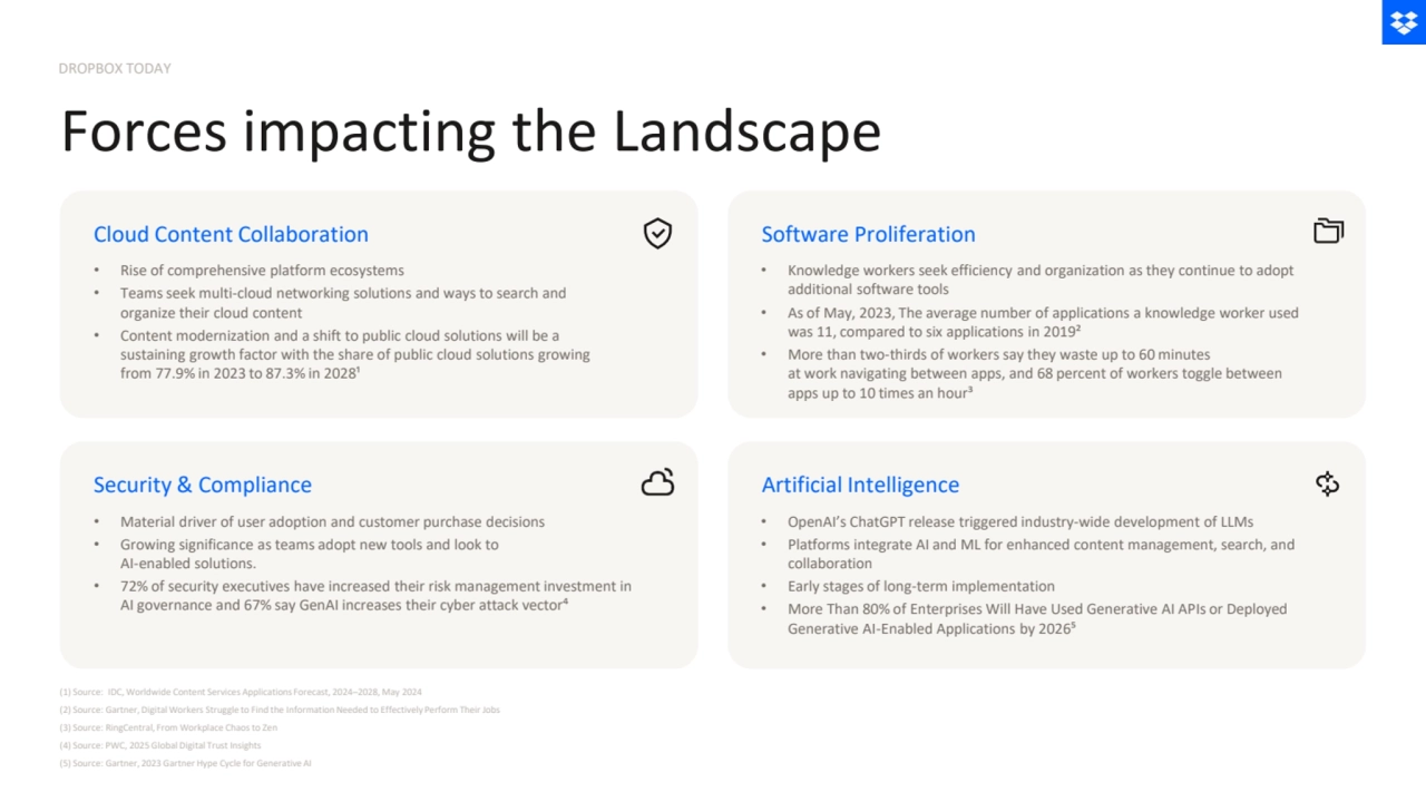 • Knowledge workers seek efficiency and organization as they continue to adopt 
additional software tools
• As of May, 2023, The average number of applications a knowledge worker used 
was 11, compared to six applications in 2019²
• More than two-thirds of workers say they waste up to 60 minutes 
at work navigating between apps, and 68 percent of workers toggle between 
apps up to 10 times an hour³
• OpenAI’s ChatGPT release triggered industry-wide development of LLMs 
• Platforms integrate AI and ML for enhanced content management, search, and 
collaboration 
• Early stages of long-term implementation 
• More Than 80% of Enterprises Will Have Used Generative AI APIs or Deployed 
Generative AI-Enabled Applications by 2026⁵
Cloud Content Collaboration
• Rise of comprehensive platform ecosystems
• Teams seek multi-cloud networking solutions and ways to search and 
organize their cloud content
• Content modernization and a shift to public cloud solutions will be a 
sustaining growth factor with the share of public cloud solutions growing 
from 77.9% in 2023 to 87.3% in 2028¹ 
Security & Compliance
Software Proliferation
Artificial Intelligence
DROPBOX TODAY
Forces impacting the Landscape
• Material driver of user adoption and customer purchase decisions 
• Growing significance as teams adopt new tools and look to 
AI-enabled solutions. 
• 72% of security executives have increased their risk management investment in 
AI governance and 67% say GenAI increases their cyber attack vector⁴
(1) Source: IDC, Worldwide Content Services Applications Forecast, 2024–2028, May 2024
(2) Source: Gartner, Digital Workers Struggle to Find the Information Needed to Effectively Perform Their Jobs
(3) Source: RingCentral, From Workplace Chaos to Zen
(4) Source: PWC, 2025 Global Digital Trust Insights
(5) Source: Gartner, 2023 Gartner Hype Cycle for Generative AI