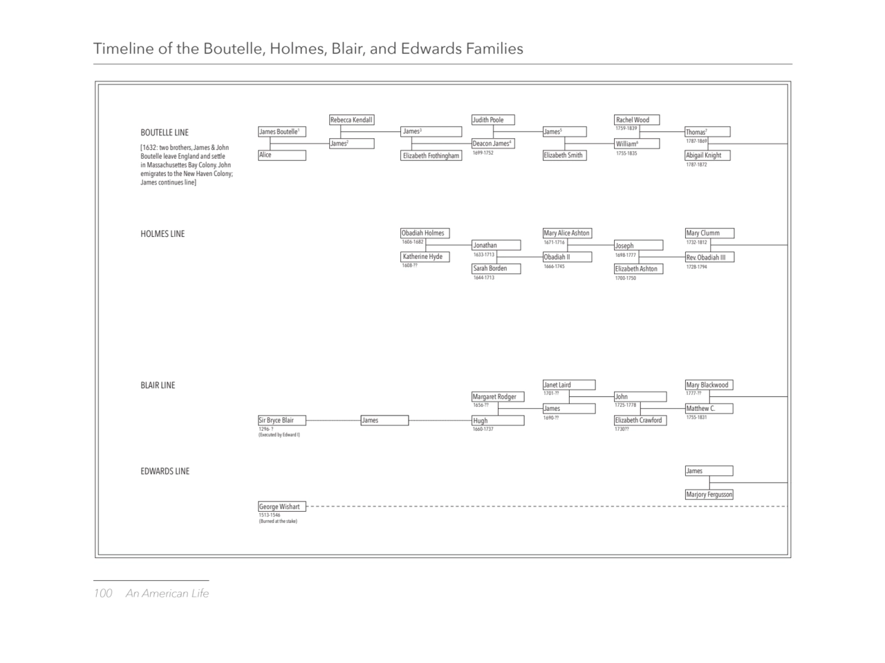 100 An American Life
Timeline of the Boutelle, Holmes, Blair, and Edwards Families
BOUTELLE LINE
…