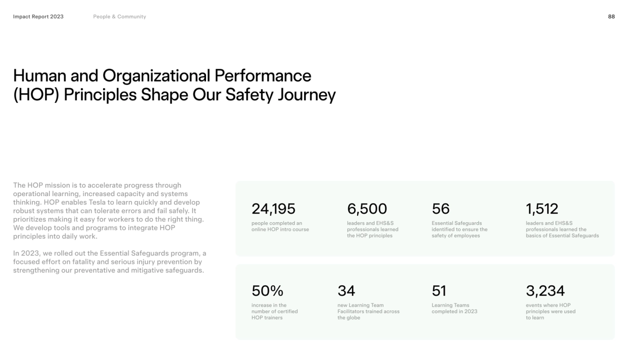 88
Human and Organizational Performance 
(HOP) Principles shape our safety journey
24,195 6,500 …