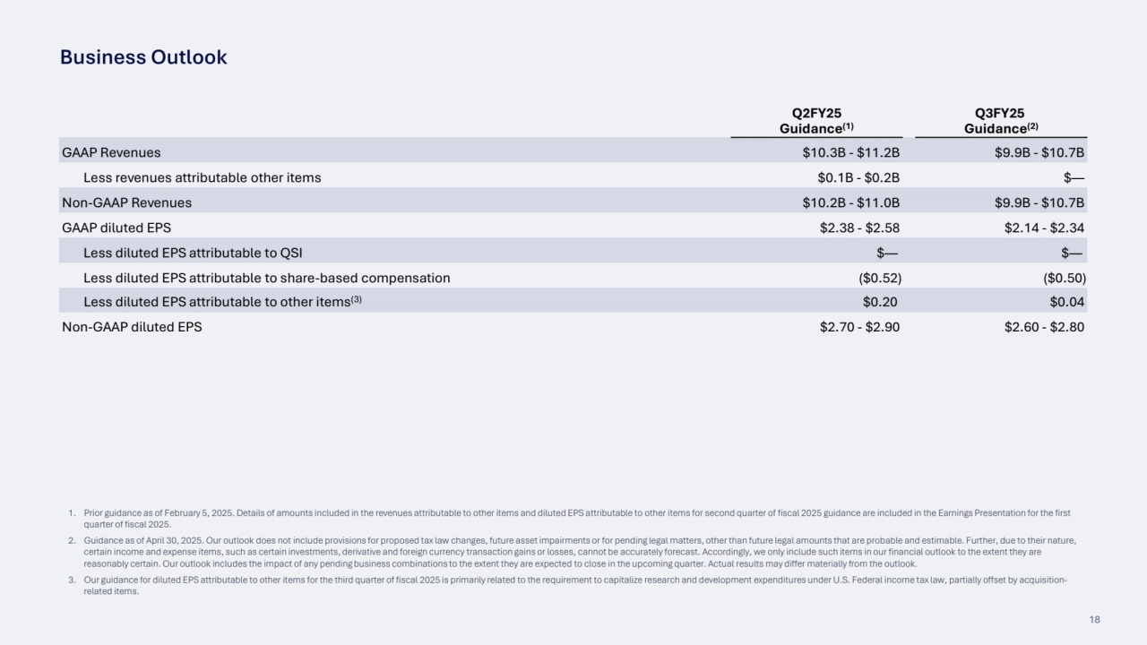 18
Q2FY25
Guidance(1)
Q3FY25
Guidance(2)
GAAP Revenues $10.3B - $11.2B $9.9B - $10.7B
Less revenues attributable other items $0.1B - $0.2B $—
Non-GAAP Revenues $10.2B - $11.0B $9.9B - $10.7B
GAAP diluted EPS $2.38 - $2.58 $2.14 - $2.34
Less diluted EPS attributable to QSI $— $—
Less diluted EPS attributable to share-based compensation ($0.52) ($0.50)
Less diluted EPS attributable to other items(3) $0.20 $0.04
Non-GAAP diluted EPS $2.70 - $2.90 $2.60 - $2.80
Business Outlook
1. Prior guidance as of February 5, 2025. Details of amounts included in the revenues attributable to other items and diluted EPS attributable to other items for second quarter of fiscal 2025 guidance are included in the Earnings Presentation for the first 
quarter of fiscal 2025.
2. Guidance as of April 30, 2025. Our outlook does not include provisions for proposed tax law changes, future asset impairments or for pending legal matters, other than future legal amounts that are probable and estimable. Further, due to their nature,
certain income and expense items, such as certain investments, derivative and foreign currency transaction gains or losses, cannot be accurately forecast. Accordingly, we only include such items in our financial outlook to the extent they are 
reasonably certain. Our outlook includes the impact of any pending business combinations to the extent they are expected to close in the upcoming quarter. Actual results may differ materially from the outlook.
3. Our guidance for diluted EPS attributable to other items for the third quarter of fiscal 2025 is primarily related to the requirement to capitalize research and development expenditures under U.S. Federal income tax law, partially offset by acquisitionrelated items.
