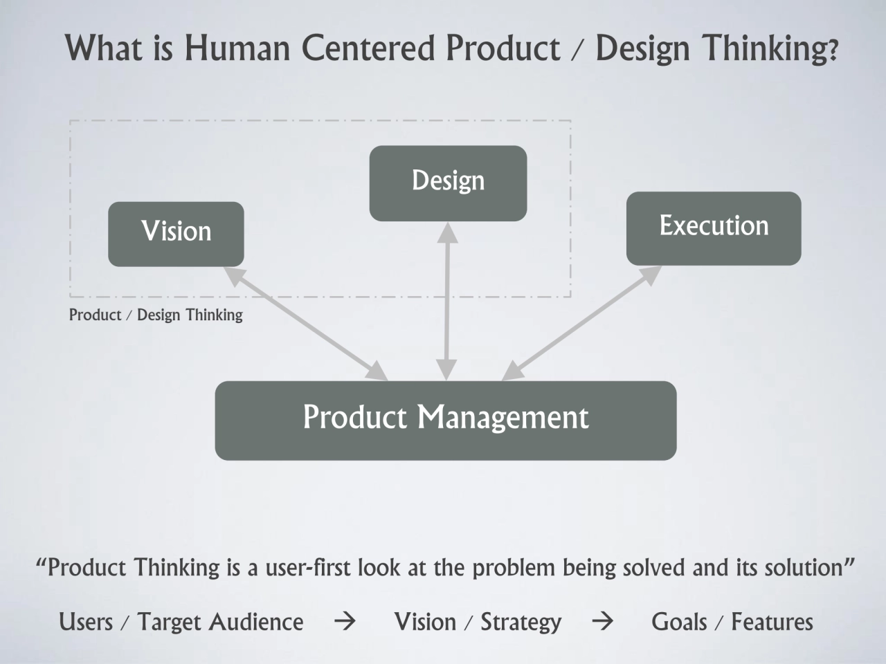 Product Management
Vision
Design
Execution
What is Human Centered Product / Design Thinking?
“…