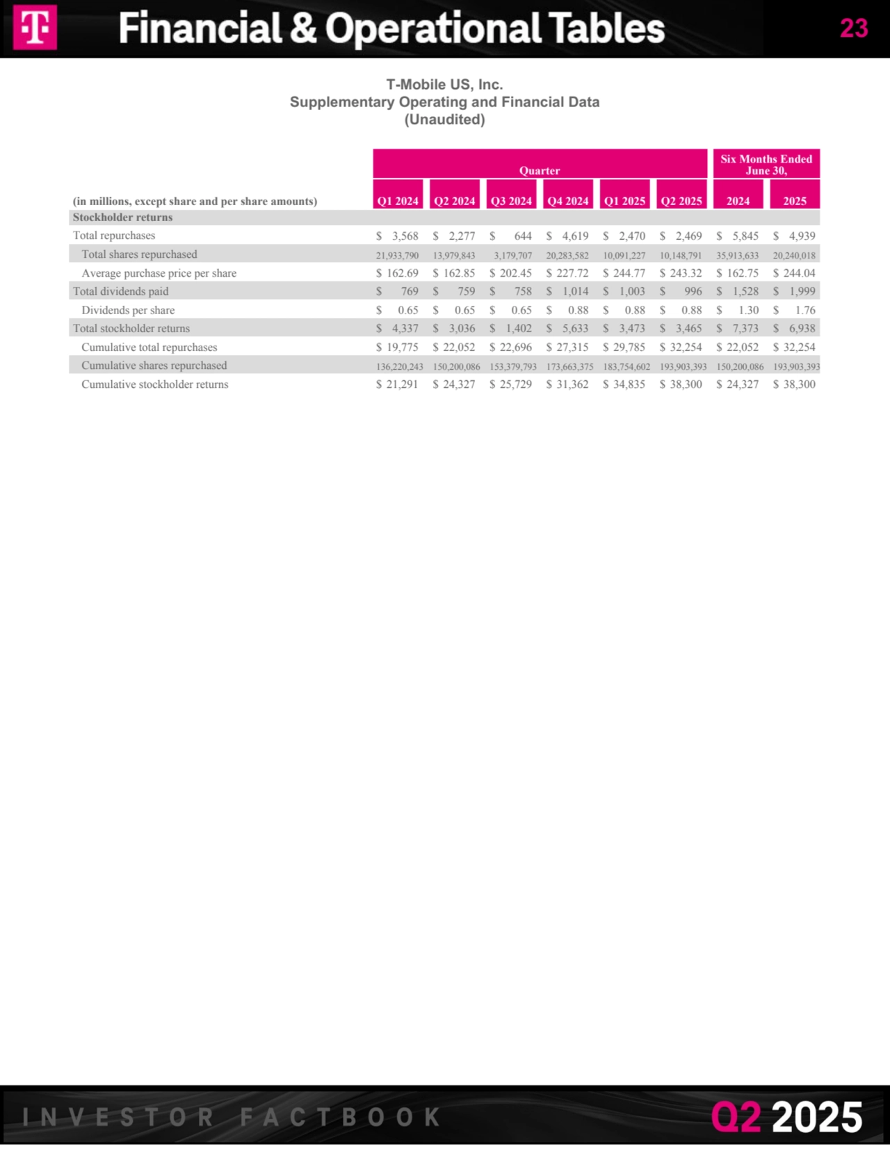 T-Mobile US, Inc.
Supplementary Operating and Financial Data
(Unaudited)
Quarter
Six Months Ended 
June 30,
(in millions, except share and per share amounts) Q1 2024 Q2 2024 Q3 2024 Q4 2024 Q1 2025 Q2 2025 2024 2025
Stockholder returns
Total repurchases $ 3,568 $ 2,277 $ 644 $ 4,619 $ 2,470 $ 2,469 $ 5,845 $ 4,939 
Total shares repurchased 21,933,790 13,979,843 3,179,707 20,283,582 10,091,227 10,148,791 35,913,633 20,240,018 
Average purchase price per share $ 162.69 $ 162.85 $ 202.45 $ 227.72 $ 244.77 $ 243.32 $ 162.75 $ 244.04 
Total dividends paid $ 769 $ 759 $ 758 $ 1,014 $ 1,003 $ 996 $ 1,528 $ 1,999 
Dividends per share $ 0.65 $ 0.65 $ 0.65 $ 0.88 $ 0.88 $ 0.88 $ 1.30 $ 1.76 
Total stockholder returns $ 4,337 $ 3,036 $ 1,402 $ 5,633 $ 3,473 $ 3,465 $ 7,373 $ 6,938 
Cumulative total repurchases $ 19,775 $ 22,052 $ 22,696 $ 27,315 $ 29,785 $ 32,254 $ 22,052 $ 32,254 
Cumulative shares repurchased 136,220,243 150,200,086 153,379,793 173,663,375 183,754,602 193,903,393 150,200,086 193,903,393 
Cumulative stockholder returns $ 21,291 $ 24,327 $ 25,729 $ 31,362 $ 34,835 $ 38,300 $ 24,327 $ 38,300 
23